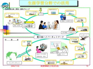 生涯学習分野での活用
生涯学習企画・開発・提供グループ                          県教育委員会
                                                           県教育事務所
                       県立・公立図書館
小・中・高等学校・大学                       司 書



                                                                    県生涯教育センタ
                                                     県職員・社会教育主事



         教員・研究者   テレビ会議を使っ
                  た企画会議支援
                                                                      市町村教育委員会


                                                     市町村職員・社会教育主事

                                                                           Ｌネット
                              豊の国ハイパーネットワーク
学    習     者                                                  公立図書館
                  企業



                                                                     公民館




                              ＷＢＴでの学習              講座・セミ
                                                                    県生涯教育センタ
                                                   ナー
                              情報収集・発信
                   家    庭


                                        民間教育事業者     小・中・高等学校・大学
    インターネット

     2009/7/22                    高度情報化と社会生活                                   72
 