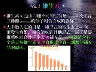 No.2 維生素 E
維生素 E 是由四種不同的生育酚 (tocopherols) 及生育
三烯酚 (tocotrienol) 的分子組合而成的族群
大多數人吃的只是一種形式的維生素 E ─ 阿
爾發生育 ，而沒能吃到其他形式。這正是要酚
推薦吃綜合性維生素 E 補充品 ─ 也就是含有
全系天然維生素 E 生育 及生育三 的補充酚 烯酚
品的原因。
 