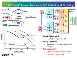 DSP Based Coherent Receiver with Polarization Multiplexing Best OSNR sensitivity 12.5dB @ 46Gb/s, BER = 10 -3 Dual polarization  Lower symbol rate and high spectral efficiency High complexity Expensive DSP not readily available 23Gs/s A/D converter x 4 0    90 - degree hybrid A/D A/D 0    90 - degree hybrid A/D A/D Rx / Tx DSP F EC X Y PBC 90 o CW X-Pol I X-Pol Q Y-Pol I Y-Pol Q DPMZ Modulators Hi-speed  ASIC 90 o LO 