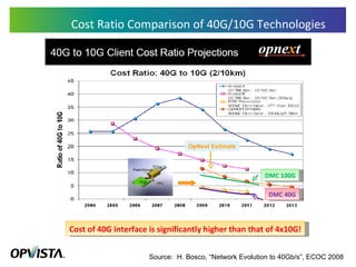Cost Ratio Comparison of 40G/10G Technologies Source:  H. Bosco, “Network Evolution to 40Gb/s”, ECOC 2008 Cost of 40G interface is significantly higher than that of 4x10G! DMC 40G DMC 100G OpNext Estimate 