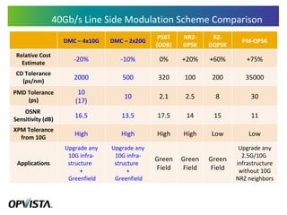 40Gb/s Line Side Modulation Scheme Comparison DMC – 4x10G DMC – 2x20G PSBT (ODB) NRZ-DPSK RZ-DQPSK PM-QPSK Relative Cost Estimate -20% -10% 0% +20% +60% +75% CD Tolerance (ps/nm) 2000 500 320 100 200 35000 PMD Tolerance (ps) 10 (17) 10 2.1 2.5 8 30 OSNR  Sensitivity (dB) 16.5 13.5 17.5 14 15 11 XPM Tolerance from 10G High High High High Low Low Applications Upgrade any 10G infra-structure  +  Greenfield Upgrade any 10G infra-structure  +  Greenfield Green Field Green Field Green Field Upgrade any 2.5G/10G  infrastructure without 10G NRZ neighbors 