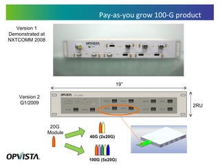 Pay-as-you grow 100-G product Version 1 Demonstrated at NXTCOMM 2008 Version 2 Q1/2009 100G (5x20G) 40G (2x20G) 20G  Module 2RU 19” CX-100G 