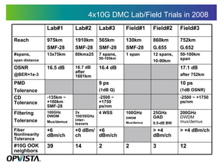 4x10G DMC Lab/Field Trials in 2008 Lab#1 Lab#2 Lab#3 Field#1 Field#2 Field#3 Reach 975km SMF-28 1910km SMF-28 565km SMF-28 130km SMF-28 860km G.655 752km G.652 #spans, span distance 13x75km 80kmx25 7 spans,  50-105km 1 span 12 spans, 10-90km 50-100km span OSNR @BER=1e-3 16.5 dB 16.7 dB after 1601km 16.4 dB 17.1 dB after 752km PMD Tolerance 9 ps (1dB Q) 10 ps (1dB OSNR) CD Tolerance -135km ~ +160km SMF-28 -2500 ~ +1750 ps/nm -2500 ~ +1750 ps/nm Filtering Tolerance 100GHz DWDM Mux/demux 2x 100/50GHz inter-leavers 4 WSS 100GHz DWDM Mux/demux 25GHz OAD 0.5-dB BW 200GHz  DWDM mux/demux Fiber Nonlinearity Tolerance +6 dBm/ch +0 dBm/ch +6 dBm/ch > +4 dBm/ch > +4 dBm/ch #10G OOK neighbors 39 14 2 2 3 12 