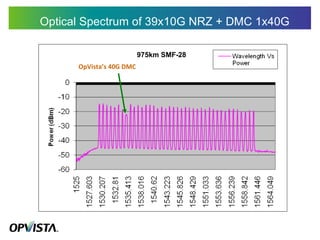Optical Spectrum of 39x10G NRZ + DMC 1x40G  OpVista’s 40G DMC 975km SMF-28 