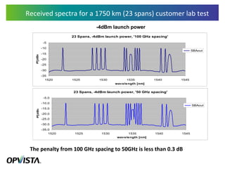 Received spectra for a 1750 km (23 spans) customer lab test  The penalty from 100 GHz spacing to 50GHz is less than 0.3 dB -4dBm launch power 