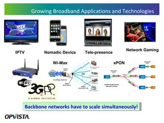 Growing Broadband Applications and Technologies IPTV Nomadic Device  Tele-presence Network Gaming Wi-Max xPON Backbone networks have to scale simultaneously! 