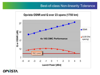 Best-of-class Non-linearity Tolerance FEC Limit 4x 10G DMC Performance Q or OSNR (dB) 
