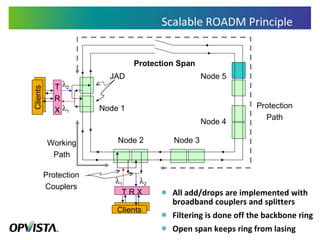 Scalable ROADM Principle All add/drops are implemented with broadband couplers and splitters Filtering is done off the backbone ring Open span keeps ring from lasing  2 T R X T R X  1  2  1 JAD Protection Span Clients Clients Working Path Node 1 Node 2 Node 3 Node 4 Node 5 Protection Path Protection Couplers 