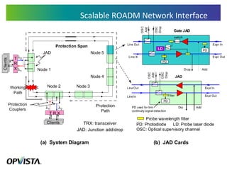 Scalable ROADM Network Interface TRX: transceiver JAD: Junction add/drop (a)  System Diagram (b)  JAD Cards 