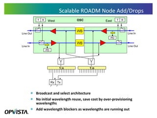 Scalable ROADM Node Add/Drops Broadcast and select architecture No initial wavelength reuse, save cost by over-provisioning wavelengths Add wavelength blockers as wavelengths are running out Line  Out Line  In PD Line In Line Out PD 1:n 1:n Ea st We st Tx Rx WB WB OSC T R T R 