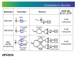 Complexity vs. Benefits Pre-coded Data CDR Rx Modulation Transmitter Receiver OSNR (dB)  @ 1e-3 , 42.7G  NRZ-OOK NRZ-DPSK NRZ- DQPSK (no pol-mux) 16 dB 1 bit/symbol 14 dB 1 bit/symbol 15 dB 2 bits/symbol LD Data LD Pre-coded data-I LD Pre-coded Data-Q  /2 CDR Rx 1-symbol delay  CDR  I-branch data Q-branch data CDR Rx 1-bit delay 