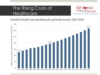 The Rising Costs of
Healthcare
 