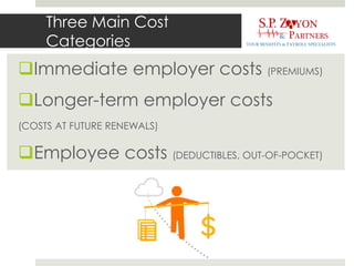 Three Main Cost
Categories
Immediate employer costs (PREMIUMS)
Longer-term employer costs
(COSTS AT FUTURE RENEWALS)
Employee costs (DEDUCTIBLES, OUT-OF-POCKET)
 