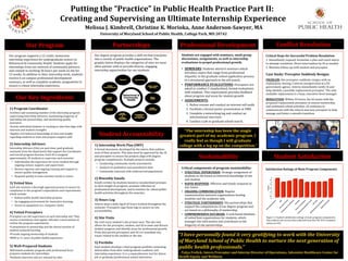 Our	Program	
Our	Key	Ingredients	
Putting	the	“Practice”	in	Public	Health	Practice	Part	II:		
Creating	and	Supervising	an	Ultimate	Internship	Experience	
Melissa	J.	Kimbrell,	Christine	K.	Morioka,	Anne	Anderson-Sawyer,	MA	
University	of	Maryland	School	of	Public	Health,	College	Park,	MD	20742	
“The	internship	has	been	the	single	
greatest	part	of	my	academic	program.	I	
really	feel	as	though	I	will	graduate	
college	with	a	leg	up	on	the	competition.”	
Professional	Development	Partnerships	
Our	program	supports	a	12	credit,	immersion	
internship	experience	for	undergraduate	seniors	in	
Behavioral	&	Community	Health.	Students	apply	for	
internships	from	our	network	of	community	partners	
and	commit	to	working	36	hours	per	week	on	site	for	
15	weeks.	In	addition	to	their	internship	work,	students	
receive	6	on-campus	professional	development	
seminars,	as	well	as	complete	academic	assignments	to	
ensure	a	robust	internship	experience.	
	
1)	Program	Coordinator	
Architect	and	sustaining	member	of	the	internship	program:	
supervising	Internship	Advisors,	maintaining	longevity	of	
internship	site	partnerships,	and	monitoring	quality	
assurance.		
• Assists	individual	students	in	tracking	to	sites	that	align	with	
interests	and	student	strengths	
• Applies	rich	historical	knowledge	of	sites	and	insight	
regarding	students	to	train	and	prepare	support	staff	
	
2)	Internship	Advisors	
Internship	Advisors	(IAs)	are	part-time,	paid	graduate	
assistants	from	the	department	that	support	the	Coordinator	
and	overall	program	function.	Each	IA	is	assigned	
approximately	20	students	to	supervise	each	semester.		
•  Individualize	the	experience	for	every	student	through	
ongoing	contact,	support,	and	supervision	
•  Receive	rigorous	and	ongoing	training	and	support	to	
ensure	quality	management	
•  Respond	quickly	to	time-sensitive	needs	or	issues		
	
3)	Vetted	Sites	
Each	site	receives	a	thorough	approval	process	to	ensure	its	
compliance	to	the	program’s	expectations	and	requirements,	
which	include:		
•  Robust	public	health	internship	projects	
•  An	engaging	environment	for	innovative	learning		
•  Access	to	equipment	(i.e.	computer,	desk)	
	
4)	Vetted	Preceptors	
Preceptors	are	the	supervisors	at	each	internship	site.	They	
receive	orientations	and	regular	refresher	conversations	to	
outline	the	program	expectations.	
• Commitment	to	mentorship	and	the	shared	mission	of		
student-centered	learning		
• Provide	ongoing	mentorship	of	students	
• MPH	or	5+	years	of	public	health	experience	
	
5)	Well-Prepared	Students	
Skill-based	academic	program	with	professional	focus	
prepares	students	for	internships.	
• Students	interview	and	are	selected	by	sites	
ConWlict	Resolution		
Our	degree	program	provides	a	skill	set	that	translates	
into	a	variety	of	public	health	organizations.	The	
graphic	below	displays	the	categories	of	sites	we	most	
often	partner	with	to	provide	diverse,	engaging	
internship	opportunities	for	our	students.	
	
Students	are	engaged	with	seminars,	small	group	
discussions,	assignments,	as	well	as	internship	
evaluations	to	propel	professional	growth.		
	
•  SEMINARS:	Students	attend	6	seminars	which	
introduce	topics	that	range	from	professional	
etiquette,	to	the	graduate	school	application	process,	
to	a	structured	approach	to	the	job	search.		
•  PERFORMANCE	EVALUATIONS:	Preceptors	are	
asked	to	conduct	2	standardized,	formal	evaluations	
with	students.	This	requirement	provides	feedback	
about	progress	and	areas	for	student	growth.	
•  ASSIGNMENTS:	
1.  ReWine	resume	and	conduct	an	internet	self-audit.	
2.  Facilitate	a	formal	poster	presentation	at	UMD.	
3.  Complete	a	networking	log	and	conduct	an	
informational	interview.	
4.  Conduct	a	job	or	graduate	school	search.	
Student	Accountability	
1)	Internship	Work	Plan	(IWP)	
A	formal	document,	developed	by	the	intern,	that	outlines	
each	of	their	projects.	This	plan	must	be	approved	by	the	IA	
and	preceptor	to	ensure	the	projects	align	with	degree	
program	competencies.	Example	projects	include:		
•  Conducting	community	needs	assessments	
•  Analysis	of	qualitative	and	quantitative	data	
•  Community	outreach	with	underserved	populations	
	
2)	Biweekly	Emails	
Emails	written	by	students	based	on	standardized	prompts	
to	elicit	insight	on	progress,	promote	reWlection	on	
professional	development,	and	to	monitor	for	robust	public	
health	activities	throughout	the	semester.	
	
3)	Hours	Log	
Interns	keep	a	daily	log	of	all	hours	worked	throughout	the	
semester.	Preceptors	sign	these	logs	to	assure	on-site	
accountability.	
	
4)	Site	Visits	
IAs	visit	every	student’s	site	at	least	once.	The	site	visit	
allows	for	the	preceptor,	student,	and	IA	to	meet	and	discuss	
student	progress	and	identify	areas	for	professional	growth.	
Visits	also	permit	preceptors	and	IA’s	to	remediate	any	
issues	related	to	the	student	or	the	site.	
	
5)	Portfolio		
Each	student	develops	a	Winal	program	portfolio	containing	
deliverables	from	their	undergraduate	academic	and	
internship	experience.	It	is	a	comprehensive	tool	for	future	
job	or	graduate/professional	school	interviews.	
Critical	Steps	for	Successful	Problem	Resolution:		
1. 	Immediately	respond,	formulate	a	plan	and	coach	intern	
to	attempt	resolution.	Direct	intervention	by	IA	as	needed.		
2. 	Maintain	follow-up	with	student	and	preceptor.		
	
Case	Study:	Preceptor	Suddenly	Resigns		
	
PROBLEM:	Site	preceptor	suddenly	resigns	with	no	
explanation,	leaving	3	interns	unsupervised	at	a	DC	
government	agency.	Interns	immediately	notify	IA	and	
help	identify	a	possible	replacement	preceptor.	The	only	
available	replacement	is	a	busy,	executive-level	manager.		
	
RESOLUTION:	Within	24	hours,	the	IA	meets	with	the	
proposed	replacement	preceptor	to	ensure	mentorship	
and	continued	robust	activities.	IA	continues	to	
communicate	with	the	interns	and	new	preceptor	to	help	
manage	and	foster	a	smooth	transition.	
Sustainability	 Student	Satisfaction	
“I	have	personally	found	it	very	gratifying	to	work	with	the	University	
of	Maryland	School	of	Public	Health	to	nurture	the	next	generation	of	
public	health	professionals.”	
	–Talya	Frelick,	Intern	Preceptor	and	Interim	Director	of	Operations,	Adventist	Healthcare	Center	for	
Health	Equity	and	Wellness	
0	
0.5	
1	
1.5	
2	
2.5	
3	
3.5	
4	
4.5	
5	
Rating		
Figure	1.	Student	satisfaction	ratings	of	main	program	components.	
Data	reWlects	exit	survey	data	collected	from	the	Fall	2015	semester	
cohort	(n=65).	
Satisfaction	Ratings	of	Main	Program	Components	Critical	components	of	program	sustainability:	
•  STRATEGIC	SUPERVISION:	Strategic	assignment	of	
students	to	IAs	based	on	historical	knowledge	of	site	
and	student.	
•  RAPID	RESPONSE:	Effective	and	timely	response	to	
any	issues.	
•  ONGOING	COMMUNICATION:	Regular	
communication	between	organizations	hosting	
students	and	the	academic	side.	
•  STRATEGIC	PARTNERSHIPS:	Site	partnerships	that	
support	the	competencies	of	our	degree	program	and	
are	based	on	a	philosophy	of	mentorship.	
•  COMPREHENSIVE	DATABASE:	A	web-based	database	
of	vetted	host	organizations	for	students,	which	
manages	site	information	and	contributes	to	the	
longevity	of	site	partnerships.	
	
	
	
	
	
 