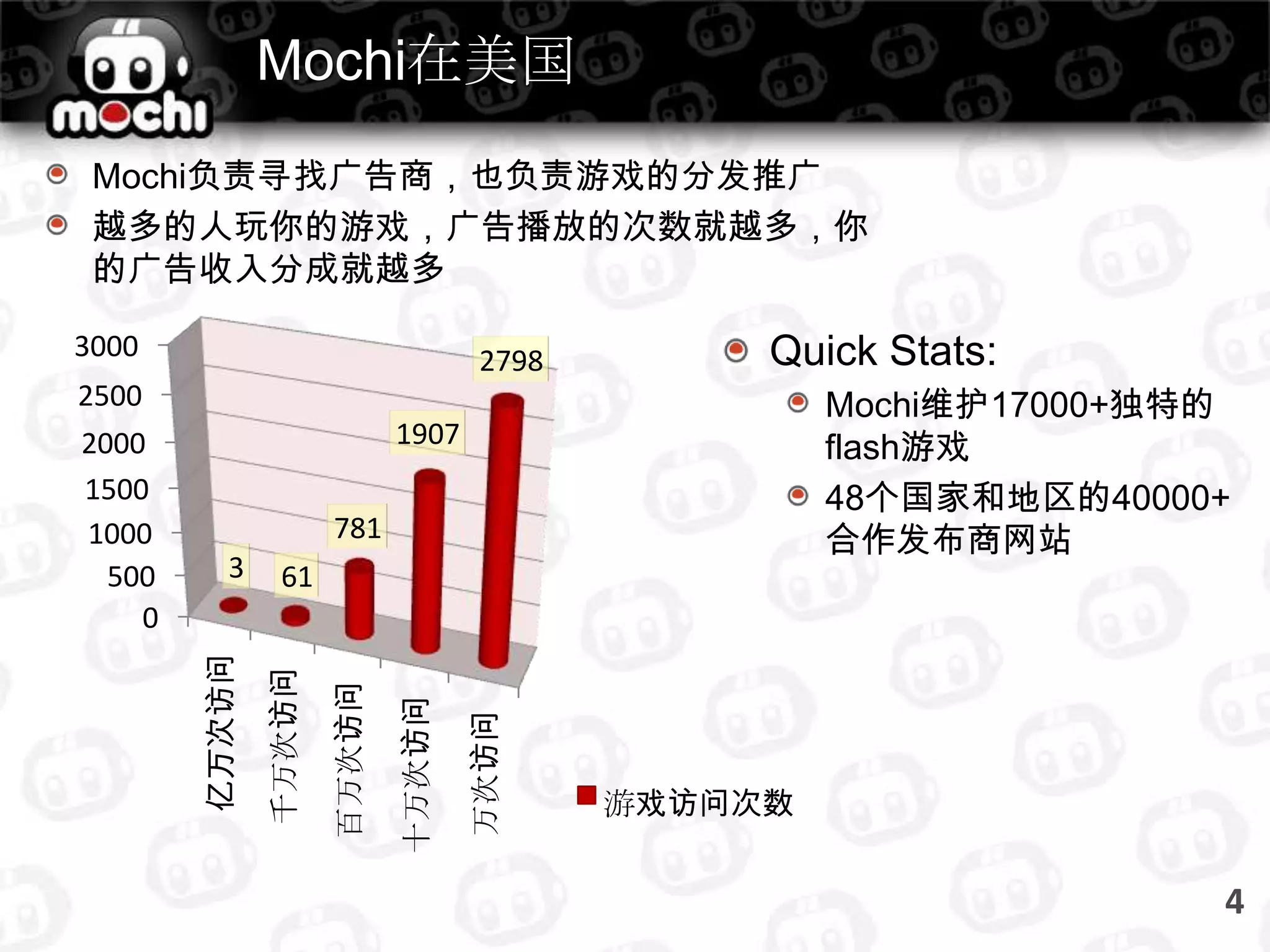 Mochi在美国Mochi负责寻找广告商，也负责游戏的分发推广越多的人玩你的游戏，广告播放的次数就越多，你的广告收入分成就越多Quick Stats:Mochi维护17000+独特的flash游戏48个国家和地区的40000+合作发布商网站4