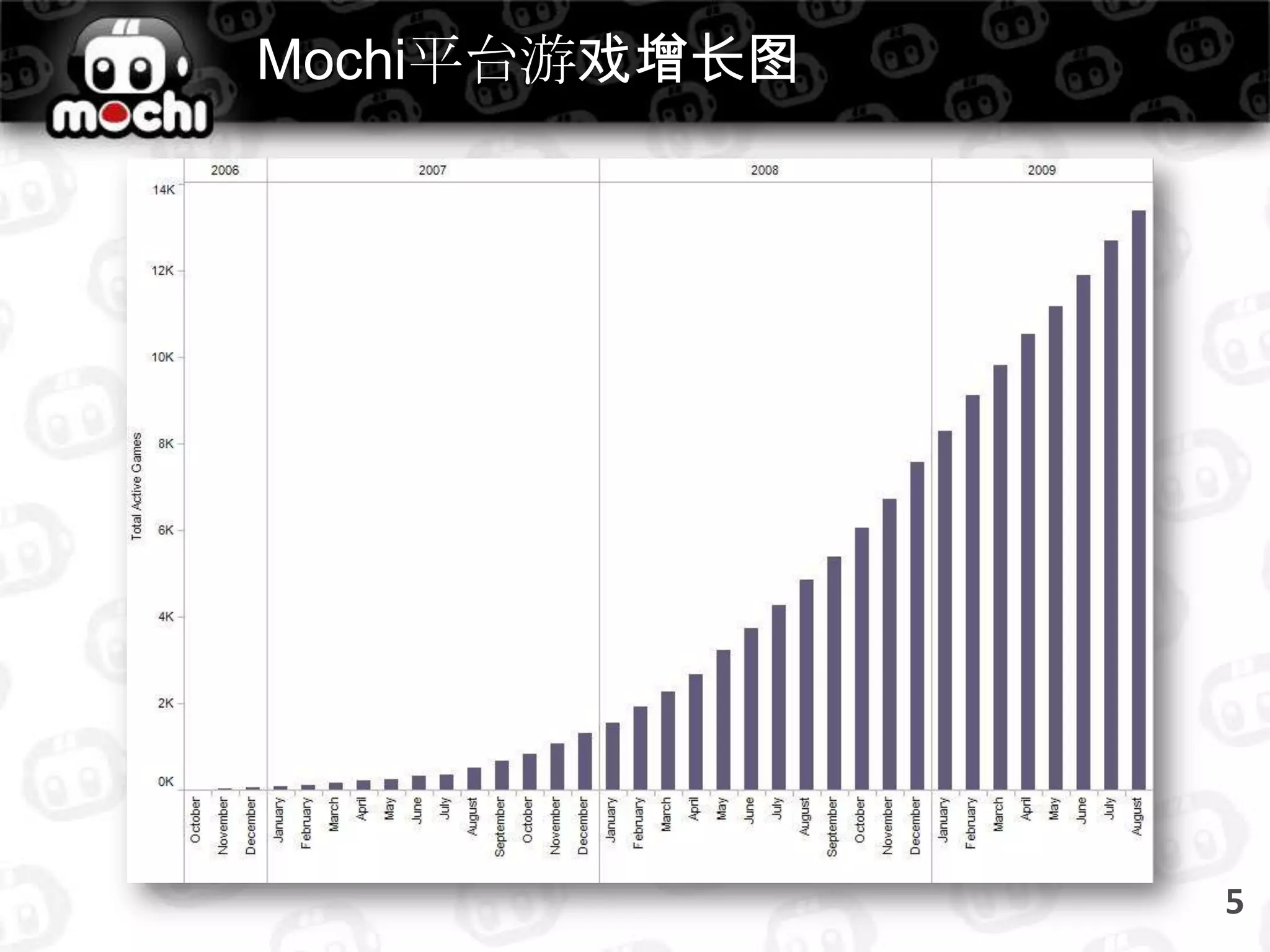 Mochi平台游戏增长图5