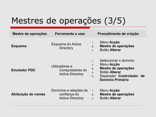 Mestres de operações (3/5)
Mestre de operações Ferramenta a usar Procedimento de criação
Esquema
Esquema do Active
Directory
1. Menu Acção
2. Mestre de operações
3. Botão Alterar
Emulador PDC
Utilizadores e
Computadores do
Active Directory
1. Seleccionar o domínio
2. Menu Acção
3. Mestre de operações
4. Botão Alterar
5. Separador Controlador de
Domínio Primário
Atribuição de nomes
Domínios e relações de
confiança do
Active Directory
1. Menu Acção
2. Mestre de operações
3. Botão Alterar
 