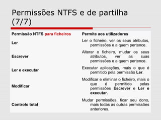 Permissões NTFS e de partilha
(7/7)
Permissão NTFS para ficheiros Permite aos utilizadores
Ler
Ler o ficheiro, ver os seus atributos,
permissões e a quem pertence.
Escrever
Alterar o ficheiro, mudar os seus
atributos, ver as suas
permissões e a quem pertence.
Ler e executar
Executar aplicações, mais o que é
permitido pela permissão Ler.
Modificar
Modificar e eliminar o ficheiro, mais o
que é permitido pelas
permissões Escrever e Ler e
executar.
Controlo total
Mudar permissões, ficar seu dono,
mais todas as outras permissões
anteriores.
 
