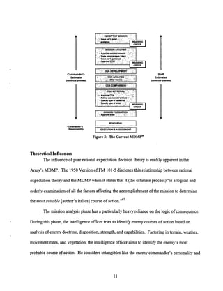 A
Staff
Estimates
(mntinwl pmsoss)
t
REHE4RSAL
EXECUTION6 ASSESSMENT
Figure 2: The CurrentM D M P ~ ~
TheoreticalInfluences
The influence of pure rational expectationdecision theo~y
is readily apparent in the
Army's MDMP. The 1950Version of FM 101-5disclosesthis relationship between rational
expectation theory and the MDMP when it statesthat it (the estimateprocess) "is a logical and
orderly examination of all the factorsaffectingthe accomplishment of the mission to determine
the most suitable [author's italics] course of a~tion."~'
The mission analysisphase has a particularly heavy reliance on the logic of consequence.
During this phase, the intelligence officer tries to identify enemy courses of action based on
analysis of enemy doctrine, disposition, strength, and capabilities. Factoring in terrain, weather,
movement rates, and vegetation, the intelligenceofficer aims to identifythe enemy's most
probable course of action. He considers intangibleslike the enemy commander's personality and
 