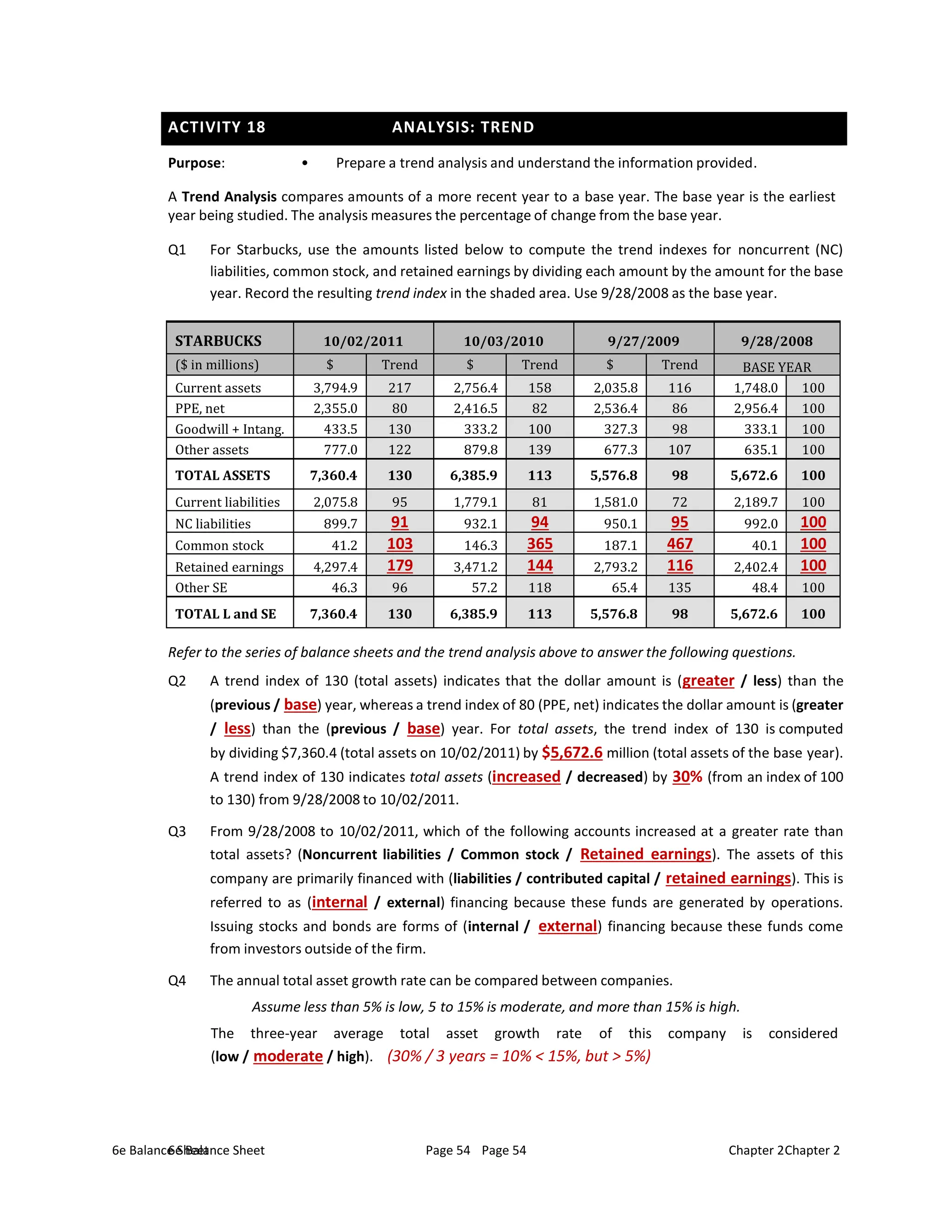 ACTIVITY 18 ANALYSIS: TREND
6e Balance Sheet Page 54 Chapter 2
6e Balance Sheet Page 54 Chapter 2
Purpose: • Prepare a trend analysis and understand the information provided.
A Trend Analysis compares amounts of a more recent year to a base year. The base year is the earliest
year being studied. The analysis measures the percentage of change from the base year.
Q1 For Starbucks, use the amounts listed below to compute the trend indexes for noncurrent (NC)
liabilities, common stock, and retained earnings by dividing each amount by the amount for the base
year. Record the resulting trend index in the shaded area. Use 9/28/2008 as the base year.
STARBUCKS 10/02/2011 10/03/2010 9/27/2009 9/28/2008
($ in millions) $ Trend $ Trend $ Trend BASE YEAR
Current assets 3,794.9 217 2,756.4 158 2,035.8 116 1,748.0 100
PPE, net 2,355.0 80 2,416.5 82 2,536.4 86 2,956.4 100
Goodwill + Intang. 433.5 130 333.2 100 327.3 98 333.1 100
Other assets 777.0 122 879.8 139 677.3 107 635.1 100
TOTAL ASSETS 7,360.4 130 6,385.9 113 5,576.8 98 5,672.6 100
Current liabilities 2,075.8 95 1,779.1 81 1,581.0 72 2,189.7 100
NC liabilities 899.7 91 932.1 94 950.1 95 992.0 100
Common stock 41.2 103 146.3 365 187.1 467 40.1 100
Retained earnings 4,297.4 179 3,471.2 144 2,793.2 116 2,402.4 100
Other SE 46.3 96 57.2 118 65.4 135 48.4 100
TOTAL L and SE 7,360.4 130 6,385.9 113 5,576.8 98 5,672.6 100
Refer to the series of balance sheets and the trend analysis above to answer the following questions.
Q2 A trend index of 130 (total assets) indicates that the dollar amount is (greater / less) than the
(previous / base) year, whereas a trend index of 80 (PPE, net) indicates the dollar amount is (greater
/ less) than the (previous / base) year. For total assets, the trend index of 130 is computed
by dividing $7,360.4 (total assets on 10/02/2011) by $5,672.6 million (total assets of the base year).
A trend index of 130 indicates total assets (increased / decreased) by 30% (from an index of 100
to 130) from 9/28/2008 to 10/02/2011.
Q3 From 9/28/2008 to 10/02/2011, which of the following accounts increased at a greater rate than
total assets? (Noncurrent liabilities / Common stock / Retained earnings). The assets of this
company are primarily financed with (liabilities / contributed capital / retained earnings). This is
referred to as (internal / external) financing because these funds are generated by operations.
Issuing stocks and bonds are forms of (internal / external) financing because these funds come
from investors outside of the firm.
Q4 The annual total asset growth rate can be compared between companies.
Assume less than 5% is low, 5 to 15% is moderate, and more than 15% is high.
The three-year average total asset growth rate of this company is considered
(low / moderate / high). (30% / 3 years = 10% < 15%, but > 5%)
 