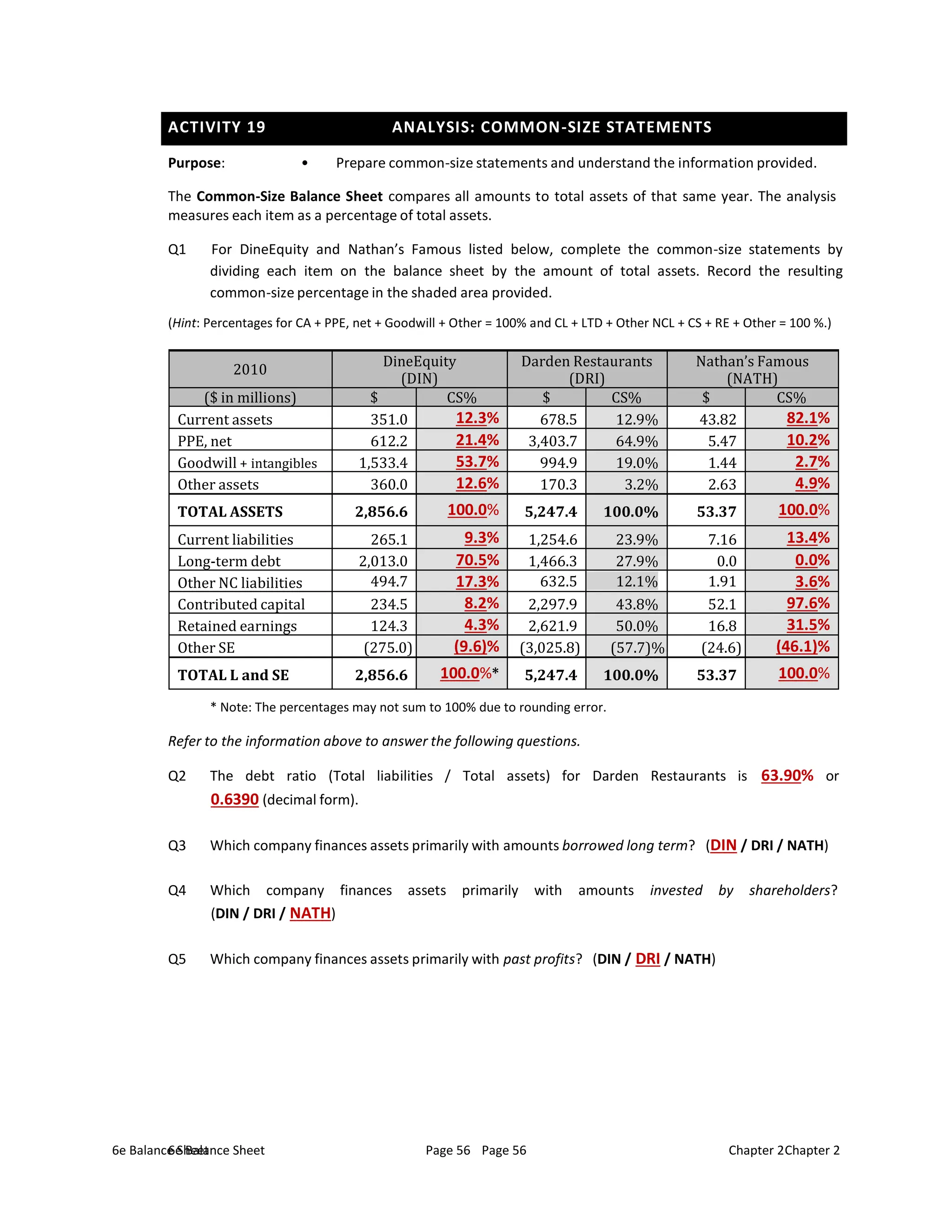 ACTIVITY 19 ANALYSIS: COMMON-SIZE STATEMENTS
6e Balance Sheet Page 56 Chapter 2
6e Balance Sheet Page 56 Chapter 2
Purpose: • Prepare common-size statements and understand the information provided.
The Common-Size Balance Sheet compares all amounts to total assets of that same year. The analysis
measures each item as a percentage of total assets.
Q1 For DineEquity and Nathan’s Famous listed below, complete the common-size statements by
dividing each item on the balance sheet by the amount of total assets. Record the resulting
common-size percentage in the shaded area provided.
(Hint: Percentages for CA + PPE, net + Goodwill + Other = 100% and CL + LTD + Other NCL + CS + RE + Other = 100 %.)
2010
DineEquity
(DIN)
Darden Restaurants
(DRI)
Nathan’s Famous
(NATH)
($ in millions) $ CS% $ CS% $ CS%
Current assets 351.0 12.3% 678.5 12.9% 43.82 82.1%
PPE, net 612.2 21.4% 3,403.7 64.9% 5.47 10.2%
Goodwill + intangibles 1,533.4 53.7% 994.9 19.0% 1.44 2.7%
Other assets 360.0 12.6% 170.3 3.2% 2.63 4.9%
TOTAL ASSETS 2,856.6 100.0% 5,247.4 100.0% 53.37 100.0%
Current liabilities 265.1 9.3% 1,254.6 23.9% 7.16 13.4%
Long-term debt 2,013.0 70.5% 1,466.3 27.9% 0.0 0.0%
Other NC liabilities 494.7 17.3% 632.5 12.1% 1.91 3.6%
Contributed capital 234.5 8.2% 2,297.9 43.8% 52.1 97.6%
Retained earnings 124.3 4.3% 2,621.9 50.0% 16.8 31.5%
Other SE (275.0) (9.6)% (3,025.8) (57.7)% (24.6) (46.1)%
TOTAL L and SE 2,856.6 100.0%* 5,247.4 100.0% 53.37 100.0%
* Note: The percentages may not sum to 100% due to rounding error.
Refer to the information above to answer the following questions.
Q2 The debt ratio (Total liabilities / Total assets) for Darden Restaurants is 63.90% or
0.6390 (decimal form).
Q3 Which company finances assets primarily with amounts borrowed long term? (DIN / DRI / NATH)
Q4 Which company finances assets primarily with amounts invested by shareholders?
(DIN / DRI / NATH)
Q5 Which company finances assets primarily with past profits? (DIN / DRI / NATH)
 