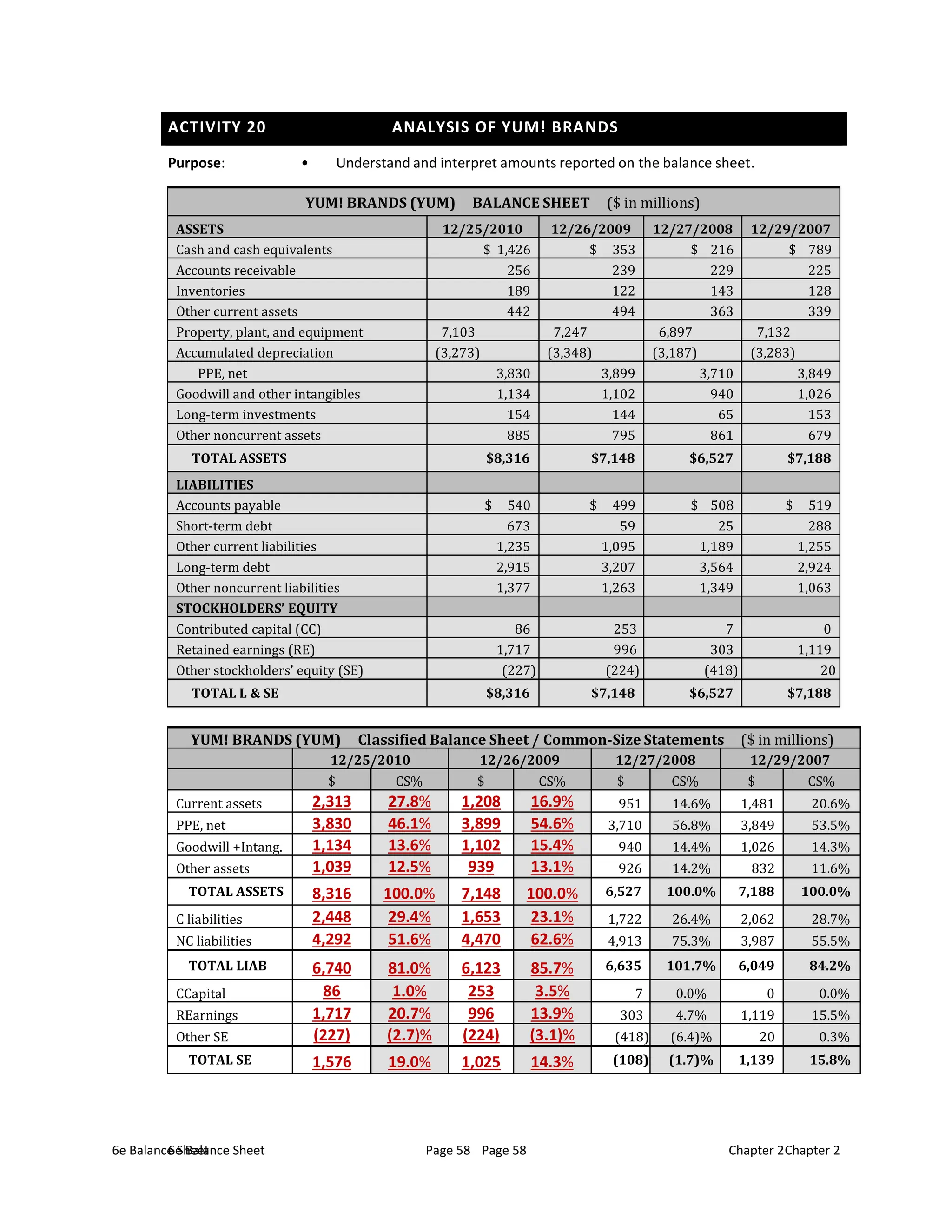 ACTIVITY 20 ANALYSIS OF YUM! BRANDS
6e Balance Sheet Page 58 Chapter 2
6e Balance Sheet Page 58 Chapter 2
Purpose: • Understand and interpret amounts reported on the balance sheet.
YUM! BRANDS (YUM) BALANCE SHEET ($ in millions)
ASSETS 12/25/2010 12/26/2009 12/27/2008 12/29/2007
Cash and cash equivalents $ 1,426 $ 353 $ 216 $ 789
Accounts receivable 256 239 229 225
Inventories 189 122 143 128
Other current assets 442 494 363 339
Property, plant, and equipment 7,103 7,247 6,897 7,132
Accumulated depreciation (3,273) (3,348) (3,187) (3,283)
PPE, net 3,830 3,899 3,710 3,849
Goodwill and other intangibles 1,134 1,102 940 1,026
Long-term investments 154 144 65 153
Other noncurrent assets 885 795 861 679
TOTAL ASSETS $8,316 $7,148 $6,527 $7,188
LIABILITIES
Accounts payable $ 540 $ 499 $ 508 $ 519
Short-term debt 673 59 25 288
Other current liabilities 1,235 1,095 1,189 1,255
Long-term debt 2,915 3,207 3,564 2,924
Other noncurrent liabilities 1,377 1,263 1,349 1,063
STOCKHOLDERS’ EQUITY
Contributed capital (CC) 86 253 7 0
Retained earnings (RE) 1,717 996 303 1,119
Other stockholders’ equity (SE) (227) (224) (418) 20
TOTAL L & SE $8,316 $7,148 $6,527 $7,188
YUM! BRANDS (YUM) Classified Balance Sheet / Common-Size Statements ($ in millions)
12/25/2010 12/26/2009 12/27/2008 12/29/2007
$ CS% $ CS% $ CS% $ CS%
Current assets 2,313 27.8% 1,208 16.9% 951 14.6% 1,481 20.6%
PPE, net 3,830 46.1% 3,899 54.6% 3,710 56.8% 3,849 53.5%
Goodwill +Intang. 1,134 13.6% 1,102 15.4% 940 14.4% 1,026 14.3%
Other assets 1,039 12.5% 939 13.1% 926 14.2% 832 11.6%
TOTAL ASSETS 8,316 100.0% 7,148 100.0% 6,527 100.0% 7,188 100.0%
C liabilities 2,448 29.4% 1,653 23.1% 1,722 26.4% 2,062 28.7%
NC liabilities 4,292 51.6% 4,470 62.6% 4,913 75.3% 3,987 55.5%
TOTAL LIAB 6,740 81.0% 6,123 85.7% 6,635 101.7% 6,049 84.2%
CCapital 86 1.0% 253 3.5% 7 0.0% 0 0.0%
REarnings 1,717 20.7% 996 13.9% 303 4.7% 1,119 15.5%
Other SE (227) (2.7)% (224) (3.1)% (418) (6.4)% 20 0.3%
TOTAL SE 1,576 19.0% 1,025 14.3% (108) (1.7)% 1,139 15.8%
 