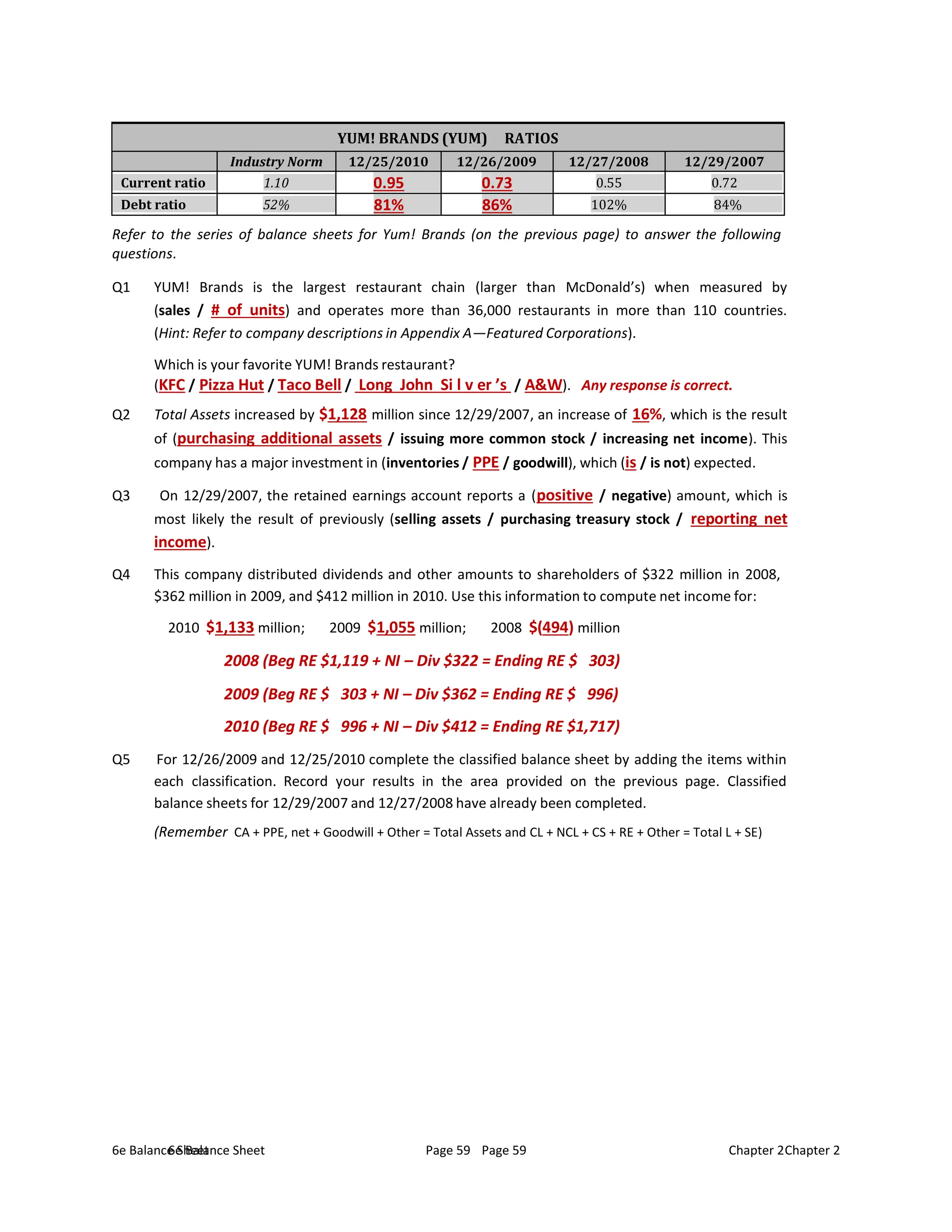 6e Balance Sheet Page 59 Chapter 2
6e Balance Sheet Page 59 Chapter 2
YUM! BRANDS (YUM) RATIOS
Industry Norm 12/25/2010 12/26/2009 12/27/2008 12/29/2007
Current ratio 1.10 0.95 0.73 0.55 0.72
Debt ratio 52% 81% 86% 102% 84%
Refer to the series of balance sheets for Yum! Brands (on the previous page) to answer the following
questions.
Q1 YUM! Brands is the largest restaurant chain (larger than McDonald’s) when measured by
(sales / # of units) and operates more than 36,000 restaurants in more than 110 countries.
(Hint: Refer to company descriptions in Appendix A—Featured Corporations).
Which is your favorite YUM! Brands restaurant?
(KFC / Pizza Hut / Taco Bell / Long John Si l v er ’s / A&W). Any response is correct.
Q2 Total Assets increased by $1,128 million since 12/29/2007, an increase of 16%, which is the result
of (purchasing additional assets / issuing more common stock / increasing net income). This
company has a major investment in (inventories / PPE / goodwill), which (is / is not) expected.
Q3 On 12/29/2007, the retained earnings account reports a (positive / negative) amount, which is
most likely the result of previously (selling assets / purchasing treasury stock / reporting net
income).
Q4 This company distributed dividends and other amounts to shareholders of $322 million in 2008,
$362 million in 2009, and $412 million in 2010. Use this information to compute net income for:
2010 $1,133 million; 2009 $1,055 million; 2008 $(494) million
2008 (Beg RE $1,119 + NI – Div $322 = Ending RE $ 303)
2009 (Beg RE $ 303 + NI – Div $362 = Ending RE $ 996)
2010 (Beg RE $ 996 + NI – Div $412 = Ending RE $1,717)
Q5 For 12/26/2009 and 12/25/2010 complete the classified balance sheet by adding the items within
each classification. Record your results in the area provided on the previous page. Classified
balance sheets for 12/29/2007 and 12/27/2008 have already been completed.
(Remember CA + PPE, net + Goodwill + Other = Total Assets and CL + NCL + CS + RE + Other = Total L + SE)
 