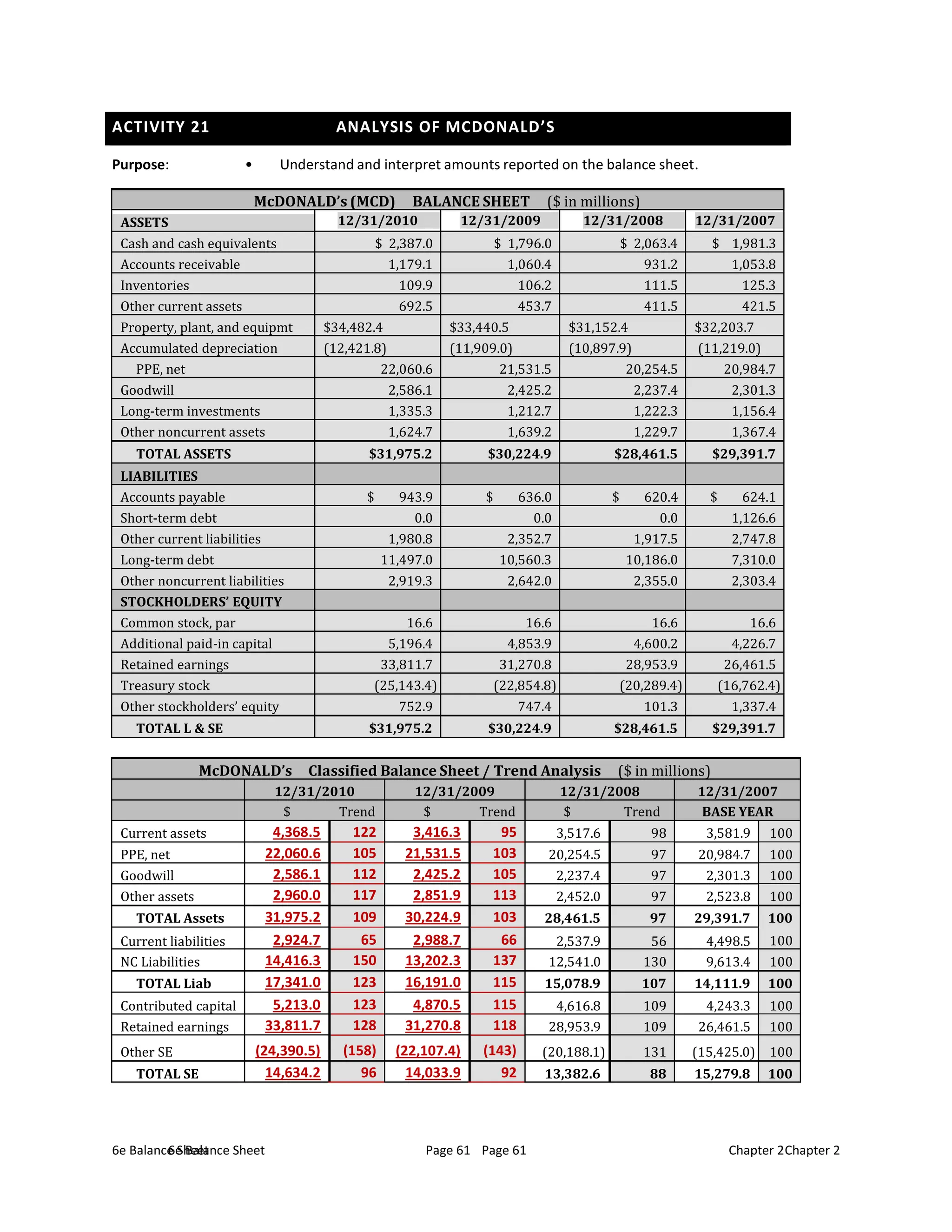 6e Balance Sheet Page 61 Chapter 2
6e Balance Sheet Page 61 Chapter 2
ACTIVITY 21 ANALYSIS OF MCDONALD’S
Purpose: • Understand and interpret amounts reported on the balance sheet.
McDONALD’s (MCD) BALANCE SHEET ($ in millions)
ASSETS 12/31/2010 12/31/2009 12/31/2008 12/31/2007
Cash and cash equivalents $ 2,387.0 $ 1,796.0 $ 2,063.4 $ 1,981.3
Accounts receivable 1,179.1 1,060.4 931.2 1,053.8
Inventories 109.9 106.2 111.5 125.3
Other current assets 692.5 453.7 411.5 421.5
Property, plant, and equipmt $34,482.4 $33,440.5 $31,152.4 $32,203.7
Accumulated depreciation (12,421.8) (11,909.0) (10,897.9) (11,219.0)
PPE, net 22,060.6 21,531.5 20,254.5 20,984.7
Goodwill 2,586.1 2,425.2 2,237.4 2,301.3
Long-term investments 1,335.3 1,212.7 1,222.3 1,156.4
Other noncurrent assets 1,624.7 1,639.2 1,229.7 1,367.4
TOTAL ASSETS $31,975.2 $30,224.9 $28,461.5 $29,391.7
LIABILITIES
Accounts payable $ 943.9 $ 636.0 $ 620.4 $ 624.1
Short-term debt 0.0 0.0 0.0 1,126.6
Other current liabilities 1,980.8 2,352.7 1,917.5 2,747.8
Long-term debt 11,497.0 10,560.3 10,186.0 7,310.0
Other noncurrent liabilities 2,919.3 2,642.0 2,355.0 2,303.4
STOCKHOLDERS’ EQUITY
Common stock, par 16.6 16.6 16.6 16.6
Additional paid-in capital 5,196.4 4,853.9 4,600.2 4,226.7
Retained earnings 33,811.7 31,270.8 28,953.9 26,461.5
Treasury stock (25,143.4) (22,854.8) (20,289.4) (16,762.4)
Other stockholders’ equity 752.9 747.4 101.3 1,337.4
TOTAL L & SE $31,975.2 $30,224.9 $28,461.5 $29,391.7
McDONALD’s Classified Balance Sheet / Trend Analysis ($ in millions)
12/31/2010 12/31/2009 12/31/2008 12/31/2007
$ Trend $ Trend $ Trend BASE YEAR
Current assets 4,368.5 122 3,416.3 95 3,517.6 98 3,581.9 100
PPE, net 22,060.6 105 21,531.5 103 20,254.5 97 20,984.7 100
Goodwill 2,586.1 112 2,425.2 105 2,237.4 97 2,301.3 100
Other assets 2,960.0 117 2,851.9 113 2,452.0 97 2,523.8 100
TOTAL Assets 31,975.2 109 30,224.9 103 28,461.5 97 29,391.7 100
Current liabilities 2,924.7 65 2,988.7 66 2,537.9 56 4,498.5 100
NC Liabilities 14,416.3 150 13,202.3 137 12,541.0 130 9,613.4 100
TOTAL Liab 17,341.0 123 16,191.0 115 15,078.9 107 14,111.9 100
Contributed capital 5,213.0 123 4,870.5 115 4,616.8 109 4,243.3 100
Retained earnings 33,811.7 128 31,270.8 118 28,953.9 109 26,461.5 100
Other SE (24,390.5) (158) (22,107.4) (143) (20,188.1) 131 (15,425.0) 100
TOTAL SE 14,634.2 96 14,033.9 92 13,382.6 88 15,279.8 100
 