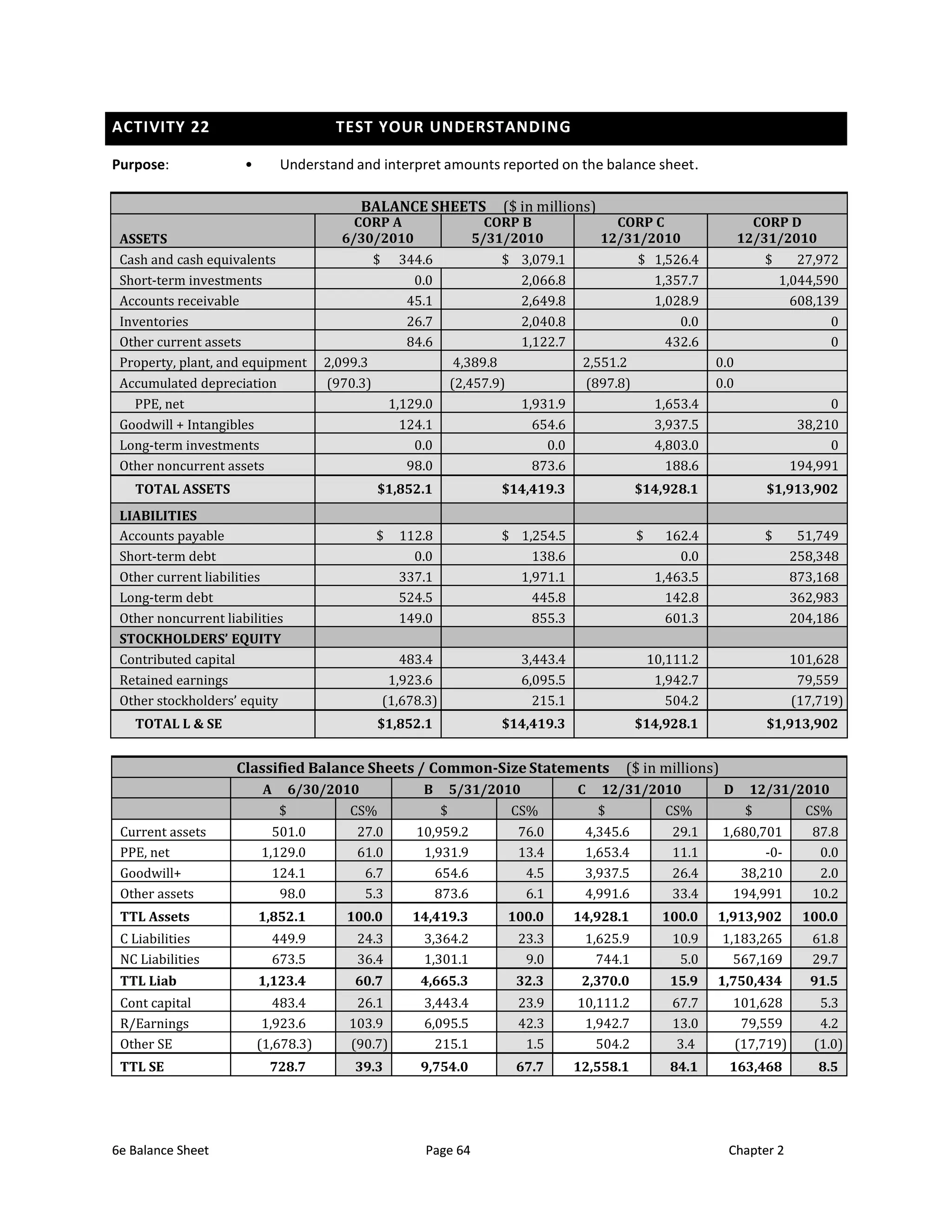 6e Balance Sheet Page 64 Chapter 2
6e Balance Sheet Page 64 Chapter 2
ACTIVITY 22 TEST YOUR UNDERSTANDING
Purpose: • Understand and interpret amounts reported on the balance sheet.
BALANCE SHEETS ($ in millions)
ASSETS
CORP A CORP B CORP C CORP D
6/30/2010 5/31/2010 12/31/2010 12/31/2010
Cash and cash equivalents $ 344.6 $ 3,079.1 $ 1,526.4 $ 27,972
Short-term investments 0.0 2,066.8 1,357.7 1,044,590
Accounts receivable 45.1 2,649.8 1,028.9 608,139
Inventories 26.7 2,040.8 0.0 0
Other current assets 84.6 1,122.7 432.6 0
Property, plant, and equipment 2,099.3 4,389.8 2,551.2 0.0
Accumulated depreciation (970.3) (2,457.9) (897.8) 0.0
PPE, net 1,129.0 1,931.9 1,653.4 0
Goodwill + Intangibles 124.1 654.6 3,937.5 38,210
Long-term investments 0.0 0.0 4,803.0 0
Other noncurrent assets 98.0 873.6 188.6 194,991
TOTAL ASSETS $1,852.1 $14,419.3 $14,928.1 $1,913,902
LIABILITIES
Accounts payable $ 112.8 $ 1,254.5 $ 162.4 $ 51,749
Short-term debt 0.0 138.6 0.0 258,348
Other current liabilities 337.1 1,971.1 1,463.5 873,168
Long-term debt 524.5 445.8 142.8 362,983
Other noncurrent liabilities 149.0 855.3 601.3 204,186
STOCKHOLDERS’ EQUITY
Contributed capital 483.4 3,443.4 10,111.2 101,628
Retained earnings 1,923.6 6,095.5 1,942.7 79,559
Other stockholders’ equity (1,678.3) 215.1 504.2 (17,719)
TOTAL L & SE $1,852.1 $14,419.3 $14,928.1 $1,913,902
Classified Balance Sheets / Common-Size Statements ($ in millions)
A 6/30/2010 B 5/31/2010 C 12/31/2010 D 12/31/2010
$ CS% $ CS% $ CS% $ CS%
Current assets 501.0 27.0 10,959.2 76.0 4,345.6 29.1 1,680,701 87.8
PPE, net 1,129.0 61.0 1,931.9 13.4 1,653.4 11.1 -0- 0.0
Goodwill+ 124.1 6.7 654.6 4.5 3,937.5 26.4 38,210 2.0
Other assets 98.0 5.3 873.6 6.1 4,991.6 33.4 194,991 10.2
TTL Assets 1,852.1 100.0 14,419.3 100.0 14,928.1 100.0 1,913,902 100.0
C Liabilities 449.9 24.3 3,364.2 23.3 1,625.9 10.9 1,183,265 61.8
NC Liabilities 673.5 36.4 1,301.1 9.0 744.1 5.0 567,169 29.7
TTL Liab 1,123.4 60.7 4,665.3 32.3 2,370.0 15.9 1,750,434 91.5
Cont capital 483.4 26.1 3,443.4 23.9 10,111.2 67.7 101,628 5.3
R/Earnings 1,923.6 103.9 6,095.5 42.3 1,942.7 13.0 79,559 4.2
Other SE (1,678.3) (90.7) 215.1 1.5 504.2 3.4 (17,719) (1.0)
TTL SE 728.7 39.3 9,754.0 67.7 12,558.1 84.1 163,468 8.5
 