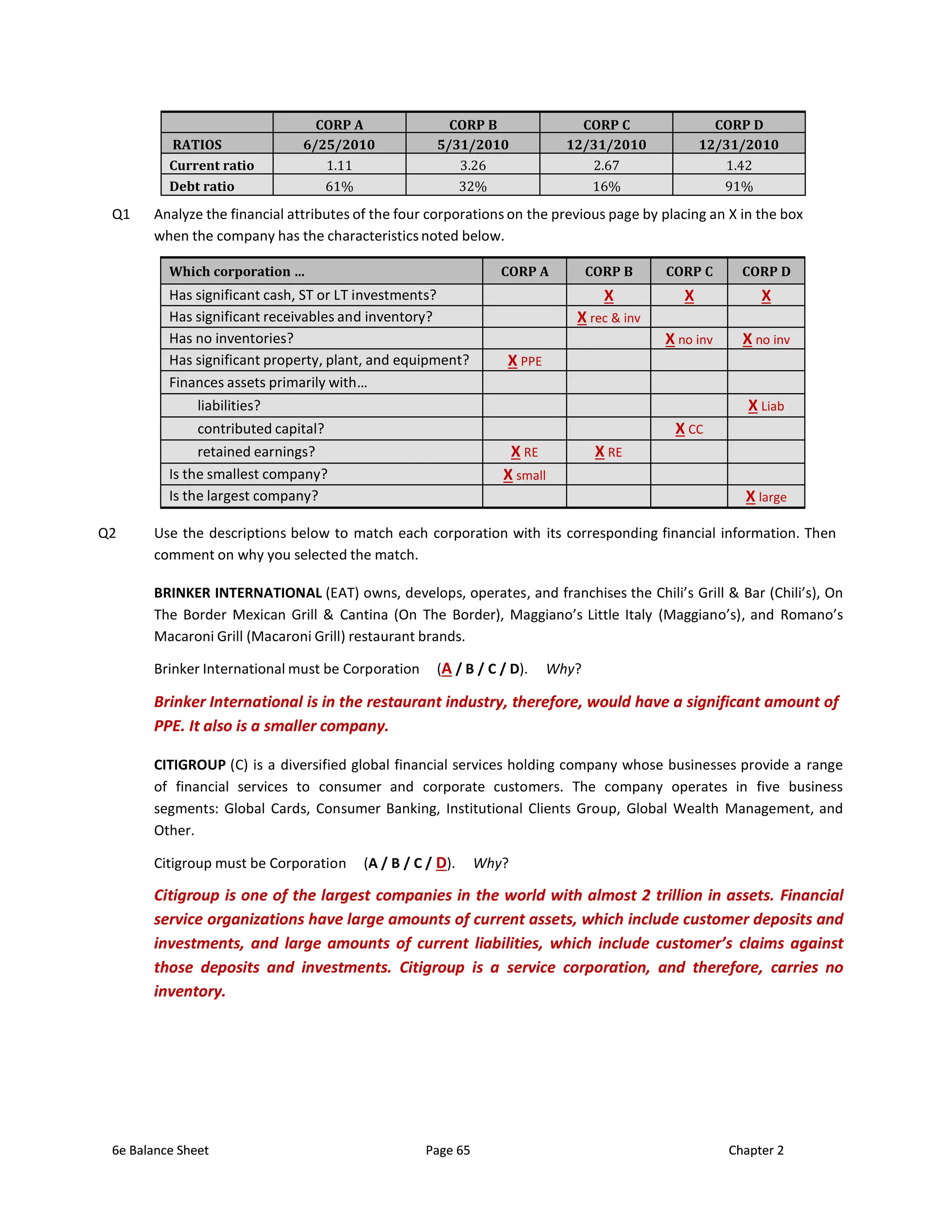6e Balance Sheet Page 65 Chapter 2
6e Balance Sheet Page 65 Chapter 2
CORP A CORP B CORP C CORP D
RATIOS 6/25/2010 5/31/2010 12/31/2010 12/31/2010
Current ratio 1.11 3.26 2.67 1.42
Debt ratio 61% 32% 16% 91%
Q1 Analyze the financial attributes of the four corporations on the previous page by placing an X in the box
when the company has the characteristics noted below.
Which corporation … CORP A CORP B CORP C CORP D
Has significant cash, ST or LT investments? X X X
Has significant receivables and inventory? X rec & inv
Has no inventories? X no inv X no inv
Has significant property, plant, and equipment? X PPE
Finances assets primarily with…
liabilities? X Liab
contributed capital? X CC
retained earnings? X RE X RE
Is the smallest company? X small
Is the largest company? X large
Q2 Use the descriptions below to match each corporation with its corresponding financial information. Then
comment on why you selected the match.
BRINKER INTERNATIONAL (EAT) owns, develops, operates, and franchises the Chili’s Grill & Bar (Chili’s), On
The Border Mexican Grill & Cantina (On The Border), Maggiano’s Little Italy (Maggiano’s), and Romano’s
Macaroni Grill (Macaroni Grill) restaurant brands.
Brinker International must be Corporation (A / B / C / D). Why?
Brinker International is in the restaurant industry, therefore, would have a significant amount of
PPE. It also is a smaller company.
CITIGROUP (C) is a diversified global financial services holding company whose businesses provide a range
of financial services to consumer and corporate customers. The company operates in five business
segments: Global Cards, Consumer Banking, Institutional Clients Group, Global Wealth Management, and
Other.
Citigroup must be Corporation (A / B / C / D). Why?
Citigroup is one of the largest companies in the world with almost 2 trillion in assets. Financial
service organizations have large amounts of current assets, which include customer deposits and
investments, and large amounts of current liabilities, which include customer’s claims against
those deposits and investments. Citigroup is a service corporation, and therefore, carries no
inventory.
 
