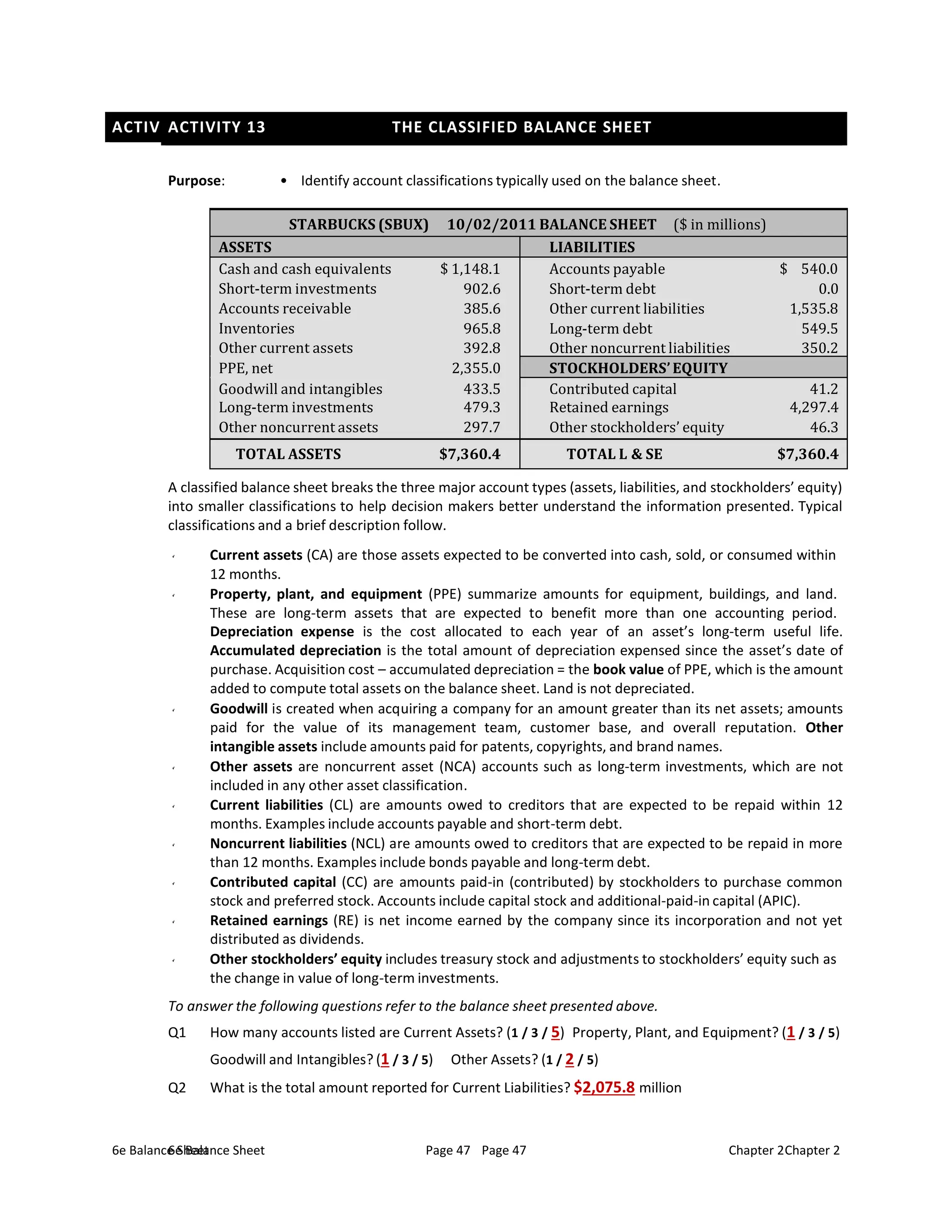 ACTIVITY 12 CROSSWORD PUZZLE FOR CHAPTER 2
ACTIVITY 13 THE CLASSIFIED BALANCE SHEET
6e Balance Sheet Page 47 Chapter 2
6e Balance Sheet Page 47 Chapter 2
Purpose: • Identify account classifications typically used on the balance sheet.
STARBUCKS (SBUX) 10/02/2011 BALANCE SHEET ($ in millions)
ASSETS LIABILITIES
Cash and cash equivalents
Short-term investments
Accounts receivable
Inventories
Other current assets
$ 1,148.1
902.6
385.6
965.8
392.8
Accounts payable
Short-term debt
Other current liabilities
Long-term debt
Other noncurrent liabilities
$ 540.0
0.0
1,535.8
549.5
350.2
PPE, net 2,355.0 STOCKHOLDERS’EQUITY
Goodwill and intangibles 433.5 Contributed capital 41.2
Long-term investments 479.3 Retained earnings 4,297.4
Other noncurrent assets 297.7 Other stockholders’ equity 46.3
TOTAL ASSETS $7,360.4 TOTAL L & SE $7,360.4
A classified balance sheet breaks the three major account types (assets, liabilities, and stockholders’ equity)
into smaller classifications to help decision makers better understand the information presented. Typical
classifications and a brief description follow.
Current assets (CA) are those assets expected to be converted into cash, sold, or consumed within
12 months.
Property, plant, and equipment (PPE) summarize amounts for equipment, buildings, and land.
These are long-term assets that are expected to benefit more than one accounting period.
Depreciation expense is the cost allocated to each year of an asset’s long-term useful life.
Accumulated depreciation is the total amount of depreciation expensed since the asset’s date of
purchase. Acquisition cost – accumulated depreciation = the book value of PPE, which is the amount
added to compute total assets on the balance sheet. Land is not depreciated.
Goodwill is created when acquiring a company for an amount greater than its net assets; amounts
paid for the value of its management team, customer base, and overall reputation. Other
intangible assets include amounts paid for patents, copyrights, and brand names.
Other assets are noncurrent asset (NCA) accounts such as long-term investments, which are not
included in any other asset classification.
Current liabilities (CL) are amounts owed to creditors that are expected to be repaid within 12
months. Examples include accounts payable and short-term debt.
Noncurrent liabilities (NCL) are amounts owed to creditors that are expected to be repaid in more
than 12 months. Examples include bonds payable and long-term debt.
Contributed capital (CC) are amounts paid-in (contributed) by stockholders to purchase common
stock and preferred stock. Accounts include capital stock and additional-paid-in capital (APIC).
Retained earnings (RE) is net income earned by the company since its incorporation and not yet
distributed as dividends.
Other stockholders’ equity includes treasury stock and adjustments to stockholders’ equity such as
the change in value of long-term investments.
To answer the following questions refer to the balance sheet presented above.
Q1 How many accounts listed are Current Assets? (1 / 3 / 5) Property, Plant, and Equipment? (1 / 3 / 5)
Goodwill and Intangibles? (1 / 3 / 5) Other Assets? (1 / 2 / 5)
Q2 What is the total amount reported for Current Liabilities? $2,075.8 million
 
