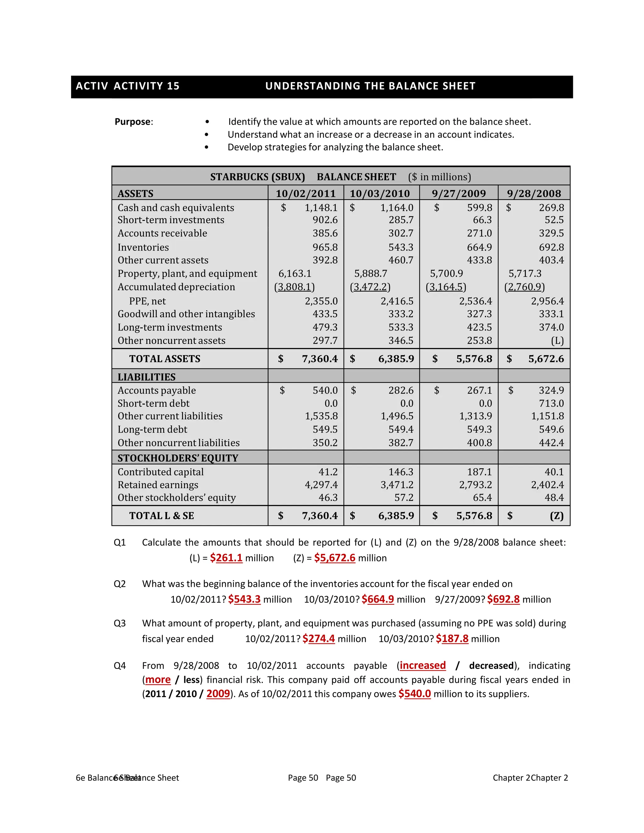 6e Balance Sheet Page 50 Chapter 2
6e Balance Sheet Page 50 Chapter 2
ACTIVITY 14 UNDERSTANDING THE BALANCE SHEET
ACTIVITY 15 UNDERSTANDING THE BALANCE SHEET
Purpose: • Identify the value at which amounts are reported on the balance sheet.
• Understand what an increase or a decrease in an account indicates.
• Develop strategies for analyzing the balance sheet.
STARBUCKS (SBUX) BALANCE SHEET ($ in millions)
ASSETS 10/02/2011 10/03/2010 9/27/2009 9/28/2008
Cash and cash equivalents $ 1,148.1 $ 1,164.0 $ 599.8 $ 269.8
Short-term investments 902.6 285.7 66.3 52.5
Accounts receivable 385.6 302.7 271.0 329.5
Inventories 965.8 543.3 664.9 692.8
Other current assets 392.8 460.7 433.8 403.4
Property, plant, and equipment 6,163.1 5,888.7 5,700.9 5,717.3
Accumulated depreciation (3,808.1) (3,472.2) (3,164.5) (2,760.9)
PPE, net 2,355.0 2,416.5 2,536.4 2,956.4
Goodwill and other intangibles 433.5 333.2 327.3 333.1
Long-term investments 479.3 533.3 423.5 374.0
Other noncurrent assets 297.7 346.5 253.8 (L)
TOTAL ASSETS $ 7,360.4 $ 6,385.9 $ 5,576.8 $ 5,672.6
LIABILITIES
Accounts payable $ 540.0 $ 282.6 $ 267.1 $ 324.9
Short-term debt 0.0 0.0 0.0 713.0
Other current liabilities 1,535.8 1,496.5 1,313.9 1,151.8
Long-term debt 549.5 549.4 549.3 549.6
Other noncurrent liabilities 350.2 382.7 400.8 442.4
STOCKHOLDERS’EQUITY
Contributed capital 41.2 146.3 187.1 40.1
Retained earnings 4,297.4 3,471.2 2,793.2 2,402.4
Other stockholders’ equity 46.3 57.2 65.4 48.4
TOTAL L & SE $ 7,360.4 $ 6,385.9 $ 5,576.8 $ (Z)
Q1 Calculate the amounts that should be reported for (L) and (Z) on the 9/28/2008 balance sheet:
(L) = $261.1 million (Z) = $5,672.6 million
Q2 What was the beginning balance of the inventories account for the fiscal year ended on
10/02/2011? $543.3 million 10/03/2010? $664.9 million 9/27/2009? $692.8 million
Q3 What amount of property, plant, and equipment was purchased (assuming no PPE was sold) during
fiscal year ended 10/02/2011? $274.4 million 10/03/2010? $187.8 million
Q4 From 9/28/2008 to 10/02/2011 accounts payable (increased / decreased), indicating
(more / less) financial risk. This company paid off accounts payable during fiscal years ended in
(2011 / 2010 / 2009). As of 10/02/2011 this company owes $540.0 million to its suppliers.
 
