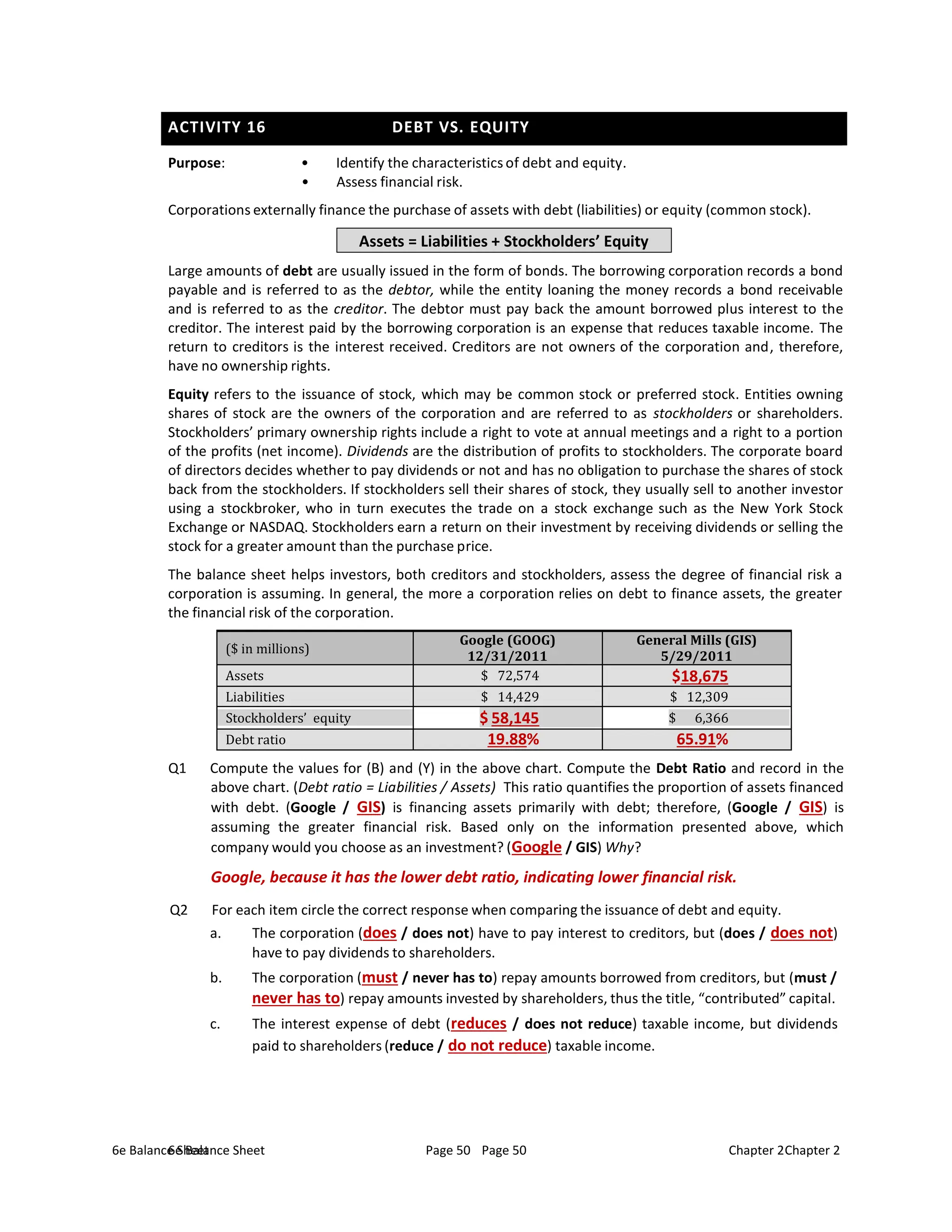6e Balance Sheet Page 50 Chapter 2
6e Balance Sheet Page 50 Chapter 2
ACTIVITY 16 DEBT VS. EQUITY
Purpose: • Identify the characteristics of debt and equity.
• Assess financial risk.
Corporations externally finance the purchase of assets with debt (liabilities) or equity (common stock).
Assets = Liabilities + Stockholders’ Equity
Large amounts of debt are usually issued in the form of bonds. The borrowing corporation records a bond
payable and is referred to as the debtor, while the entity loaning the money records a bond receivable
and is referred to as the creditor. The debtor must pay back the amount borrowed plus interest to the
creditor. The interest paid by the borrowing corporation is an expense that reduces taxable income. The
return to creditors is the interest received. Creditors are not owners of the corporation and, therefore,
have no ownership rights.
Equity refers to the issuance of stock, which may be common stock or preferred stock. Entities owning
shares of stock are the owners of the corporation and are referred to as stockholders or shareholders.
Stockholders’ primary ownership rights include a right to vote at annual meetings and a right to a portion
of the profits (net income). Dividends are the distribution of profits to stockholders. The corporate board
of directors decides whether to pay dividends or not and has no obligation to purchase the shares of stock
back from the stockholders. If stockholders sell their shares of stock, they usually sell to another investor
using a stockbroker, who in turn executes the trade on a stock exchange such as the New York Stock
Exchange or NASDAQ. Stockholders earn a return on their investment by receiving dividends or selling the
stock for a greater amount than the purchase price.
The balance sheet helps investors, both creditors and stockholders, assess the degree of financial risk a
corporation is assuming. In general, the more a corporation relies on debt to finance assets, the greater
the financial risk of the corporation.
($ in millions)
Google (GOOG)
12/31/2011
General Mills (GIS)
5/29/2011
Assets $ 72,574 $18,675
Liabilities $ 14,429 $ 12,309
Stockholders’ equity $ 58,145 $ 6,366
Debt ratio 19.88% 65.91%
Q1 Compute the values for (B) and (Y) in the above chart. Compute the Debt Ratio and record in the
above chart. (Debt ratio = Liabilities / Assets) This ratio quantifies the proportion of assets financed
with debt. (Google / GIS) is financing assets primarily with debt; therefore, (Google / GIS) is
assuming the greater financial risk. Based only on the information presented above, which
company would you choose as an investment? (Google / GIS) Why?
Google, because it has the lower debt ratio, indicating lower financial risk.
Q2 For each item circle the correct response when comparing the issuance of debt and equity.
a. The corporation (does / does not) have to pay interest to creditors, but (does / does not)
have to pay dividends to shareholders.
b. The corporation (must / never has to) repay amounts borrowed from creditors, but (must /
never has to) repay amounts invested by shareholders, thus the title, “contributed” capital.
c. The interest expense of debt (reduces / does not reduce) taxable income, but dividends
paid to shareholders (reduce / do not reduce) taxable income.
 