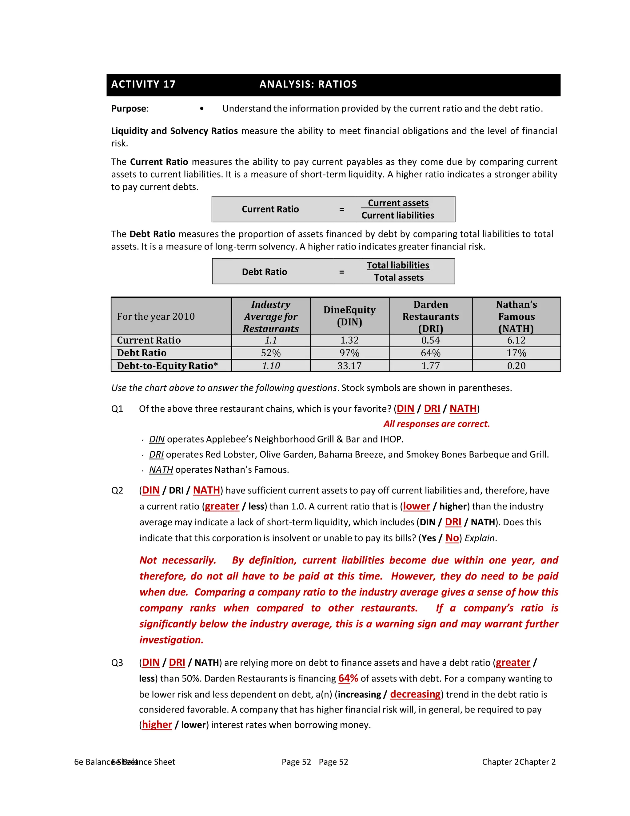 ACTIVITY 17 ANALYSIS: RATIOS
6e Balance Sheet Page 52 Chapter 2
6e Balance Sheet Page 52 Chapter 2
Purpose: • Understand the information provided by the current ratio and the debt ratio.
Liquidity and Solvency Ratios measure the ability to meet financial obligations and the level of financial
risk.
The Current Ratio measures the ability to pay current payables as they come due by comparing current
assets to current liabilities. It is a measure of short-term liquidity. A higher ratio indicates a stronger ability
to pay current debts.
Current Ratio =
Current assets
Current liabilities
The Debt Ratio measures the proportion of assets financed by debt by comparing total liabilities to total
assets. It is a measure of long-term solvency. A higher ratio indicates greater financial risk.
Debt Ratio =
Total liabilities
Total assets
For the year 2010
Industry
Average for
Restaurants
DineEquity
(DIN)
Darden
Restaurants
(DRI)
Nathan’s
Famous
(NATH)
Current Ratio 1.1 1.32 0.54 6.12
Debt Ratio 52% 97% 64% 17%
Debt-to-EquityRatio* 1.10 33.17 1.77 0.20
Use the chart above to answer the following questions. Stock symbols are shown in parentheses.
Q1 Of the above three restaurant chains, which is your favorite? (DIN / DRI / NATH)
All responses are correct.
DIN operates Applebee’s Neighborhood Grill & Bar and IHOP.
DRI operates Red Lobster, Olive Garden, Bahama Breeze, and Smokey Bones Barbeque and Grill.
NATH operates Nathan’s Famous.
Q2 (DIN / DRI / NATH) have sufficient current assets to pay off current liabilities and, therefore, have
a current ratio (greater / less) than 1.0. A current ratio that is (lower / higher) than the industry
average may indicate a lack of short-term liquidity, which includes (DIN / DRI / NATH). Does this
indicate that this corporation is insolvent or unable to pay its bills? (Yes / No) Explain.
Not necessarily. By definition, current liabilities become due within one year, and
therefore, do not all have to be paid at this time. However, they do need to be paid
when due. Comparing a company ratio to the industry average gives a sense of how this
company ranks when compared to other restaurants. If a company’s ratio is
significantly below the industry average, this is a warning sign and may warrant further
investigation.
Q3 (DIN / DRI / NATH) are relying more on debt to finance assets and have a debt ratio (greater /
less) than 50%. Darden Restaurants is financing 64% of assets with debt. For a company wanting to
be lower risk and less dependent on debt, a(n) (increasing / decreasing) trend in the debt ratio is
considered favorable. A company that has higher financial risk will, in general, be required to pay
(higher / lower) interest rates when borrowing money.
 