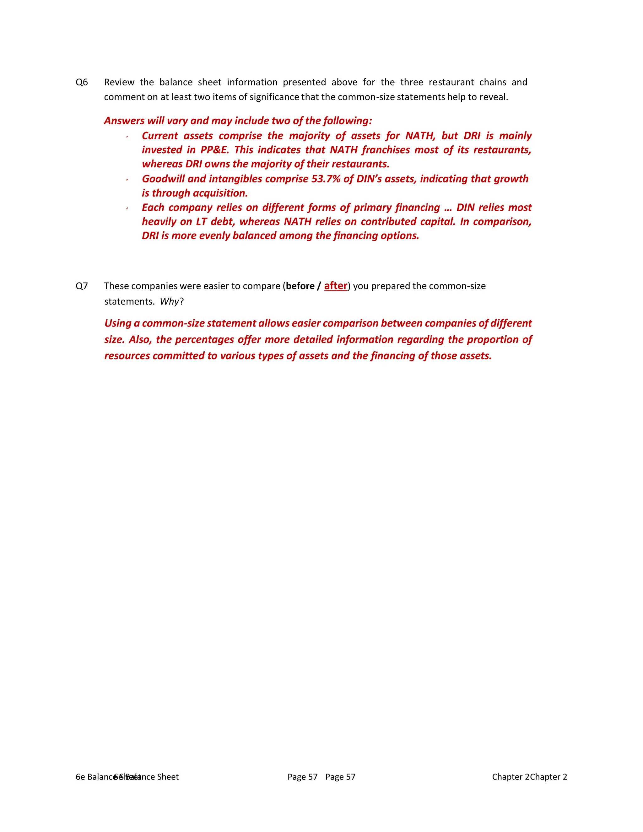 6e Balance Sheet Page 57 Chapter 2
6e Balance Sheet Page 57 Chapter 2
Q6 Review the balance sheet information presented above for the three restaurant chains and
comment on at least two items of significance that the common-size statements help to reveal.
Answers will vary and may include two of the following:
Current assets comprise the majority of assets for NATH, but DRI is mainly
invested in PP&E. This indicates that NATH franchises most of its restaurants,
whereas DRI owns the majority of their restaurants.
Goodwill and intangibles comprise 53.7% of DIN’s assets, indicating that growth
is through acquisition.
Each company relies on different forms of primary financing … DIN relies most
heavily on LT debt, whereas NATH relies on contributed capital. In comparison,
DRI is more evenly balanced among the financing options.
Q7 These companies were easier to compare (before / after) you prepared the common-size
statements. Why?
Using a common-size statement allows easier comparison between companies of different
size. Also, the percentages offer more detailed information regarding the proportion of
resources committed to various types of assets and the financing of those assets.
 