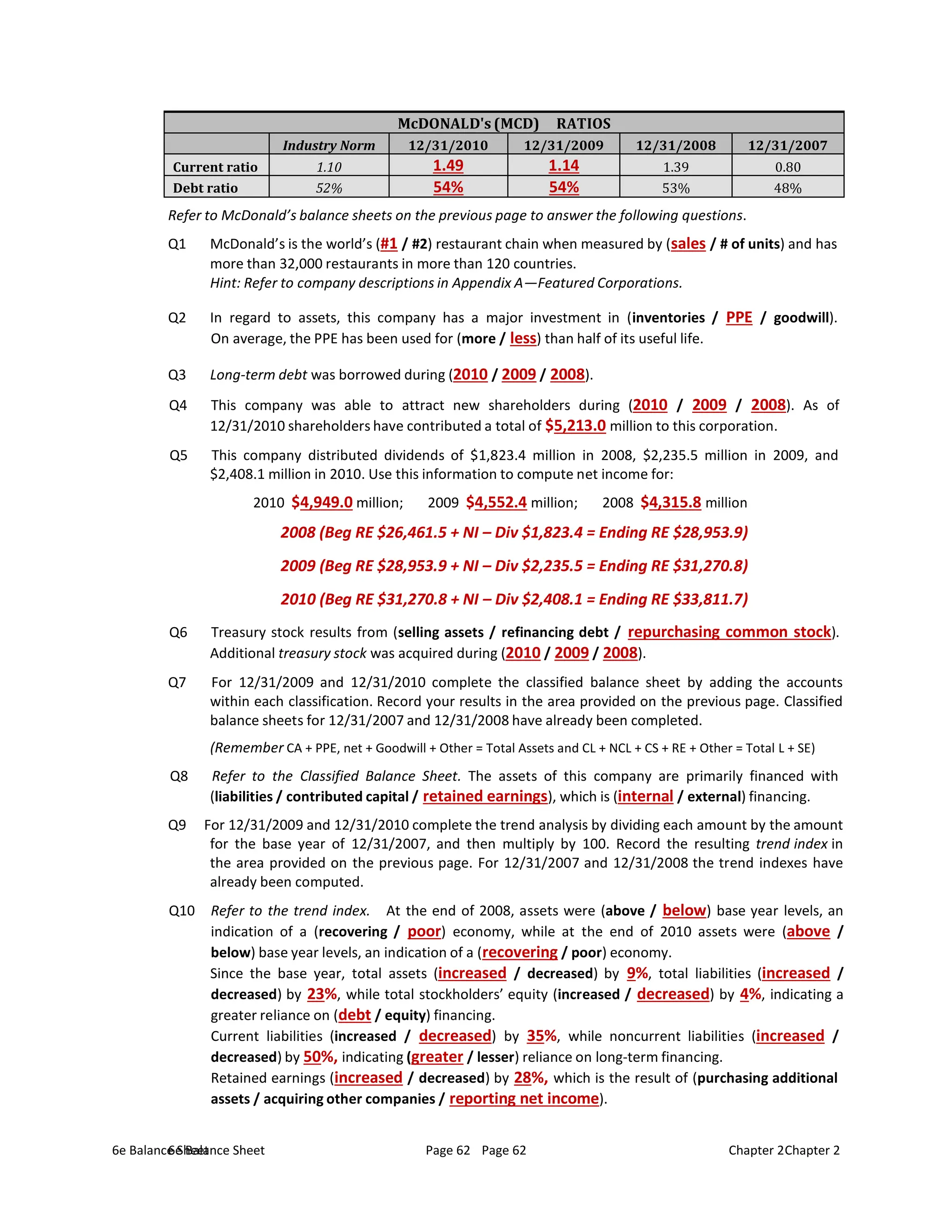 6e Balance Sheet Page 62 Chapter 2
6e Balance Sheet Page 62 Chapter 2
McDONALD's (MCD) RATIOS
Industry Norm 12/31/2010 12/31/2009 12/31/2008 12/31/2007
Current ratio 1.10 1.49 1.14 1.39 0.80
Debt ratio 52% 54% 54% 53% 48%
Refer to McDonald’s balance sheets on the previous page to answer the following questions.
Q1 McDonald’s is the world’s (#1 / #2) restaurant chain when measured by (sales / # of units) and has
more than 32,000 restaurants in more than 120 countries.
Hint: Refer to company descriptions in Appendix A—Featured Corporations.
Q2 In regard to assets, this company has a major investment in (inventories / PPE / goodwill).
On average, the PPE has been used for (more / less) than half of its useful life.
Q3 Long-term debt was borrowed during (2010 / 2009 / 2008).
Q4 This company was able to attract new shareholders during (2010 / 2009 / 2008). As of
12/31/2010 shareholders have contributed a total of $5,213.0 million to this corporation.
Q5 This company distributed dividends of $1,823.4 million in 2008, $2,235.5 million in 2009, and
$2,408.1 million in 2010. Use this information to compute net income for:
2010 $4,949.0 million; 2009 $4,552.4 million; 2008 $4,315.8 million
2008 (Beg RE $26,461.5 + NI – Div $1,823.4 = Ending RE $28,953.9)
2009 (Beg RE $28,953.9 + NI – Div $2,235.5 = Ending RE $31,270.8)
2010 (Beg RE $31,270.8 + NI – Div $2,408.1 = Ending RE $33,811.7)
Q6 Treasury stock results from (selling assets / refinancing debt / repurchasing common stock).
Additional treasury stock was acquired during (2010 / 2009 / 2008).
Q7 For 12/31/2009 and 12/31/2010 complete the classified balance sheet by adding the accounts
within each classification. Record your results in the area provided on the previous page. Classified
balance sheets for 12/31/2007 and 12/31/2008 have already been completed.
(Remember CA + PPE, net + Goodwill + Other = Total Assets and CL + NCL + CS + RE + Other = Total L + SE)
Q8 Refer to the Classified Balance Sheet. The assets of this company are primarily financed with
(liabilities / contributed capital / retained earnings), which is (internal / external) financing.
Q9 For 12/31/2009 and 12/31/2010 complete the trend analysis by dividing each amount by the amount
for the base year of 12/31/2007, and then multiply by 100. Record the resulting trend index in
the area provided on the previous page. For 12/31/2007 and 12/31/2008 the trend indexes have
already been computed.
Q10 Refer to the trend index. At the end of 2008, assets were (above / below) base year levels, an
indication of a (recovering / poor) economy, while at the end of 2010 assets were (above /
below) base year levels, an indication of a (recovering / poor) economy.
Since the base year, total assets (increased / decreased) by 9%, total liabilities (increased /
decreased) by 23%, while total stockholders’ equity (increased / decreased) by 4%, indicating a
greater reliance on (debt / equity) financing.
Current liabilities (increased / decreased) by 35%, while noncurrent liabilities (increased /
decreased) by 50%, indicating (greater / lesser) reliance on long-term financing.
Retained earnings (increased / decreased) by 28%, which is the result of (purchasing additional
assets / acquiring other companies / reporting net income).
 