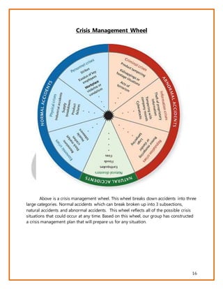 16
Crisis Management Wheel
Above is a crisis management wheel. This wheel breaks down accidents into three
large categories. Normal accidents which can break broken up into 3 subsections,
natural accidents and abnormal accidents. This wheel reflects all of the possible crisis
situations that could occur at any time. Based on this wheel, our group has constructed
a crisis management plan that will prepare us for any situation.
 