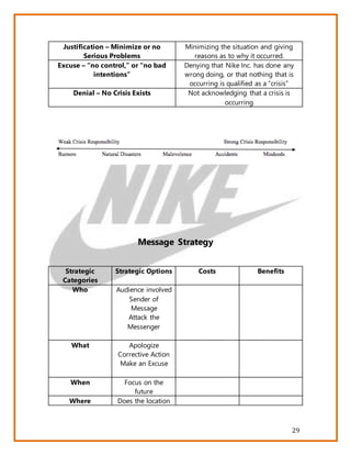 29
Justification – Minimize or no
Serious Problems
Minimizing the situation and giving
reasons as to why it occurred.
Excuse – “no control,” or “no bad
intentions”
Denying that Nike Inc. has done any
wrong doing, or that nothing that is
occurring is qualified as a “crisis”
Denial – No Crisis Exists Not acknowledging that a crisis is
occurring
Message Strategy
Strategic
Categories
Strategic Options Costs Benefits
Who Audience involved
Sender of
Message
Attack the
Messenger
What Apologize
Corrective Action
Make an Excuse
When Focus on the
future
Where Does the location
 