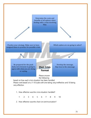 31
Post Crisis
Format
Please answer
the following
based on how each crisis situation has been handled.
Please rank based on a 1-10 scale with one being very ineffective and 10 being
very effective.
1. How effective was the crisis situation handled?
1 2 3 4 5 6 7 8 9 10
2. How effective was the chain on communication?
Determine the costs and
benefits of all options when
dealing with a crisis involving
Nike.
Which option are we going to select?
Develop the message.
Stay true to the smessage
Be prepared for the push
back, not everyone is going to
agree with what you are doing
or saying.
Practice your strategy. Make sure to have
assigned times to practice for possible crisis.
 
