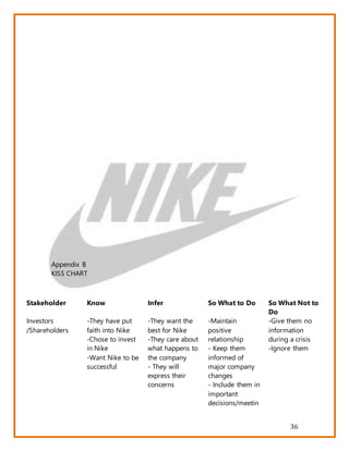 36
Appendix B
KISS CHART
Stakeholder Know Infer So What to Do So What Not to
Do
Investors
/Shareholders
-They have put
faith into Nike
-Chose to invest
in Nike
-Want Nike to be
successful
-They want the
best for Nike
-They care about
what happens to
the company
- They will
express their
concerns
-Maintain
positive
relationship
- Keep them
informed of
major company
changes
- Include them in
important
decisions/meetin
-Give them no
information
during a crisis
-Ignore them
 