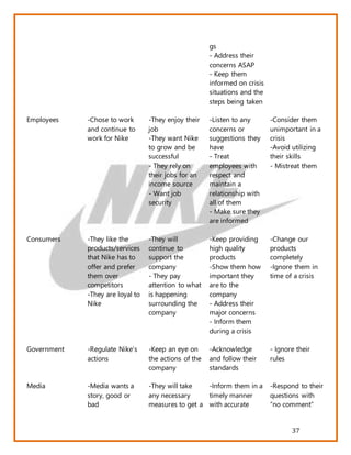 37
gs
- Address their
concerns ASAP
- Keep them
informed on crisis
situations and the
steps being taken
Employees -Chose to work
and continue to
work for Nike
-They enjoy their
job
-They want Nike
to grow and be
successful
- They rely on
their jobs for an
income source
- Want job
security
-Listen to any
concerns or
suggestions they
have
- Treat
employees with
respect and
maintain a
relationship with
all of them
- Make sure they
are informed
-Consider them
unimportant in a
crisis
-Avoid utilizing
their skills
- Mistreat them
Consumers -They like the
products/services
that Nike has to
offer and prefer
them over
competitors
-They are loyal to
Nike
-They will
continue to
support the
company
- They pay
attention to what
is happening
surrounding the
company
-Keep providing
high quality
products
-Show them how
important they
are to the
company
- Address their
major concerns
- Inform them
during a crisis
-Change our
products
completely
-Ignore them in
time of a crisis
Government -Regulate Nike’s
actions
-Keep an eye on
the actions of the
company
-Acknowledge
and follow their
standards
- Ignore their
rules
Media -Media wants a
story, good or
bad
-They will take
any necessary
measures to get a
-Inform them in a
timely manner
with accurate
-Respond to their
questions with
“no comment”
 