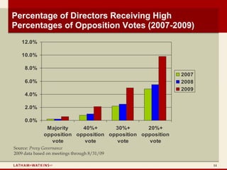 Percentage of Directors Receiving High
Percentages of Opposition Votes (2007-2009)
   12.0%

   10.0%

     8.0%
                                                            2007
     6.0%                                                   2008
                                                            2009
     4.0%

     2.0%

     0.0%
               Majority    40%+       30%+       20%+
              opposition opposition opposition opposition
                vote       vote       vote       vote
Source: Proxy Governance
2009 data based on meetings through 8/31/09

                                                                   14
 