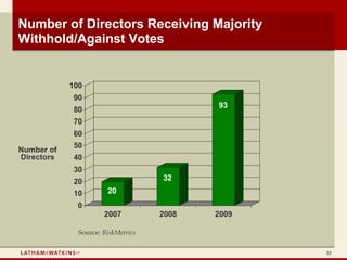 Number of Directors Receiving Majority
Withhold/Against Votes


            100
            90
                                           93
            80
            70
            60
            50
Number of
Directors   40
            30
            20                      32
            10         20
             0
                      2007          2008   2009

              Source: RiskMetrics

                                                  15
 