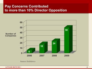 Pay Concerns Contributed
to more than 10% Director Opposition


            60

            50
                                                50
Number of
            40
Companies
            30

            20                           24
                                  18
            10
                      6
            0
                    2006          2007   2008   2009

            Source: RiskMetrics


                                                       20
 