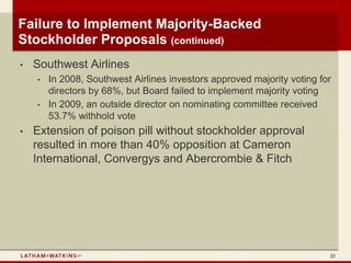Failure to Implement Majority-Backed
Stockholder Proposals (continued)
•   Southwest Airlines
    •   In 2008, Southwest Airlines investors approved majority voting for
        directors by 68%, but Board failed to implement majority voting
    •   In 2009, an outside director on nominating committee received
        53.7% withhold vote
•   Extension of poison pill without stockholder approval
    resulted in more than 40% opposition at Cameron
    International, Convergys and Abercrombie & Fitch




                                                                         23
 