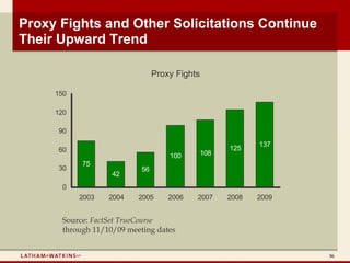 Proxy Fights and Other Solicitations Continue
Their Upward Trend

                                Proxy Fights

     150

     120

      90
                                                            137
      60                                             125
                                    100        108
           75
      30                   56
                   42
      0
           2003   2004    2005      2006   2007      2008   2009


      Source: FactSet TrueCourse
      through 11/10/09 meeting dates


                                                                   36
 