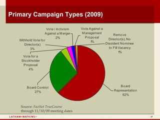 Primary Campaign Types (2009)

                        Vo te / A ctivism   Vo te A gainst a
                       A gainst a M erger    M anagement
                                                                    Remo ve
                                2%            P ro po sal
   Withho ld Vo te fo r                                          Directo r(s), No
                                                   1%
      Directo r(s)                                             Dissident No minee
           3%                                                    to Fill Vacancy
                                                                         1%
     Vo te fo r a
    Sto ckho lder
     P ro po sal
         4%




        B o ard Co ntro l                                               B o ard
              27%                                                   Representatio n
                                                                         62%


    Source: FactSet TrueCourse
    through 11/10/09 meeting dates
                                                                                      37
 