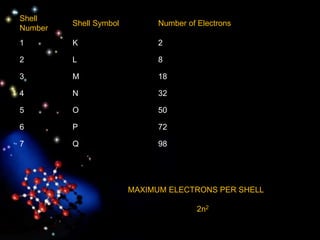 Shell
Number
Shell Symbol Number of Electrons
1 K 2
2 L 8
3 M 18
4 N 32
5 O 50
6 P 72
7 Q 98
MAXIMUM ELECTRONS PER SHELL
2n2
 
