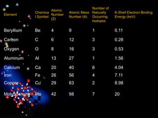 Element
Chemica
l Symbol
Atomic
Number
(Z)
Atomic Mass
Number (A)
Number of
Naturally
Occurring
Isotopes
K-Shell Electron Binding
Energy (keV)
Beryllium Be 4 9 1 0.11
Carbon C 6 12 3 0.28
Oxygen O 8 16 3 0.53
Aluminum Al 13 27 1 1.56
Calcium Ca 20 40 6 4.04
Iron Fe 26 56 4 7.11
Copper Cu 29 63 2 8.98
Molybdenum Mo 42 98 7 20
 