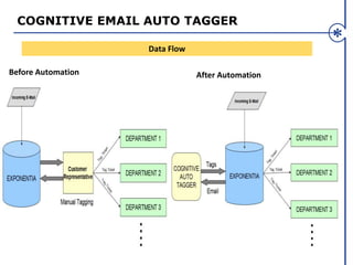 COGNITIVE EMAIL AUTO TAGGER
After AutomationBefore Automation
Data Flow
 